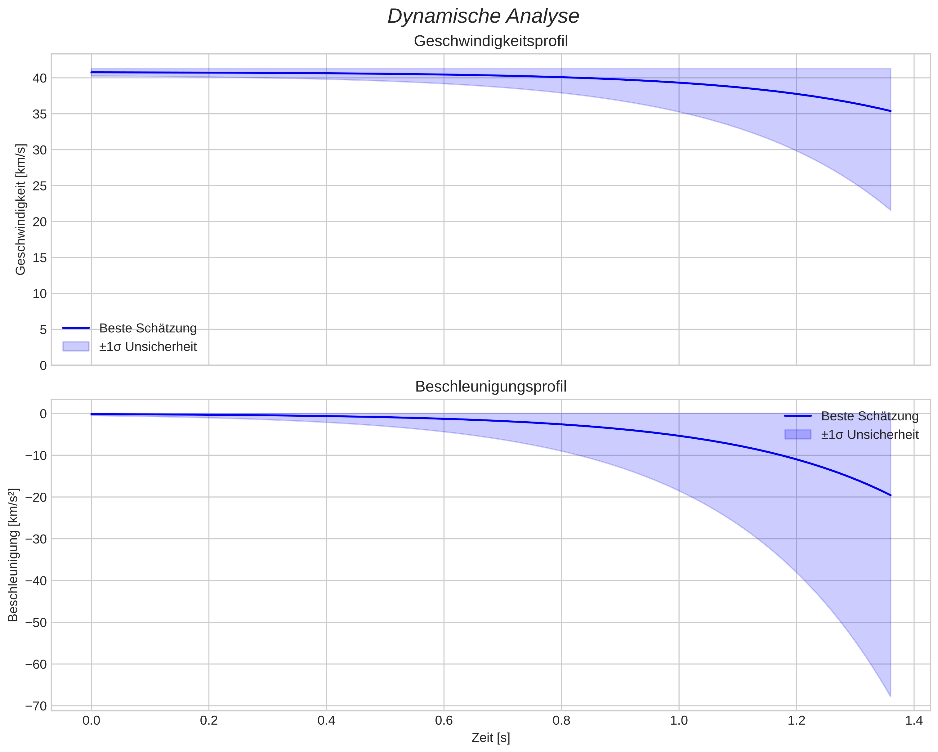 speed and acceleration