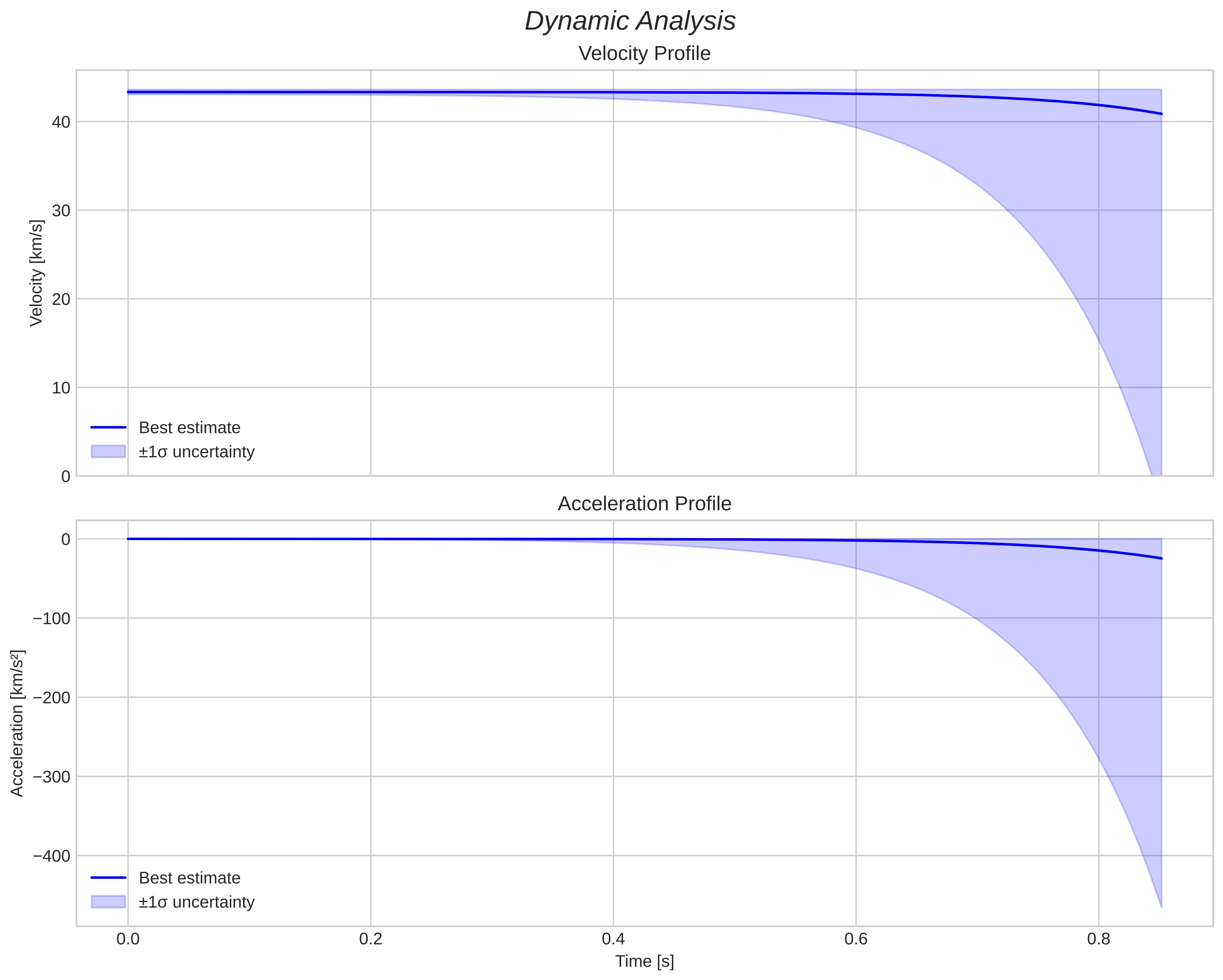 speed and acceleration