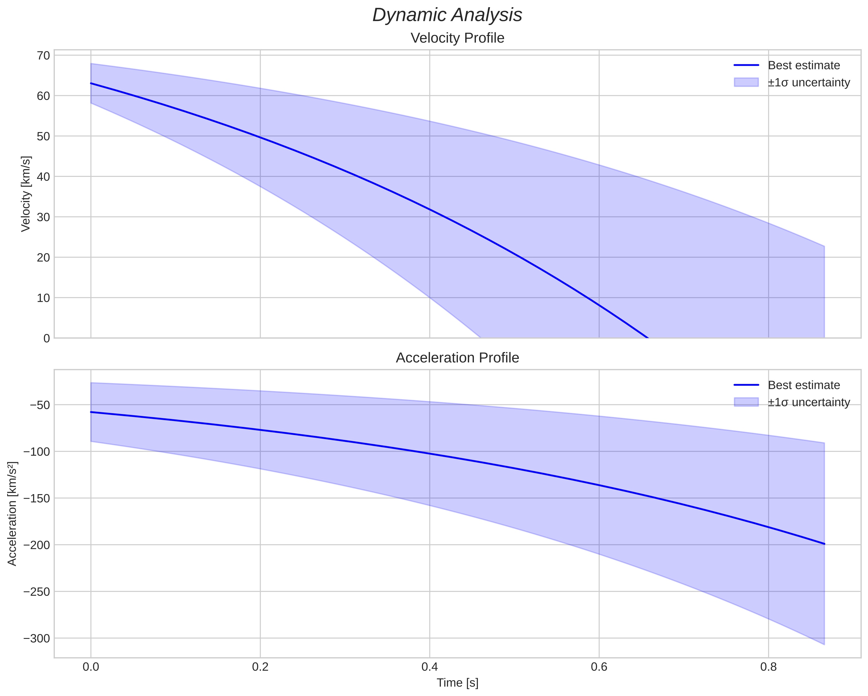 speed and acceleration
