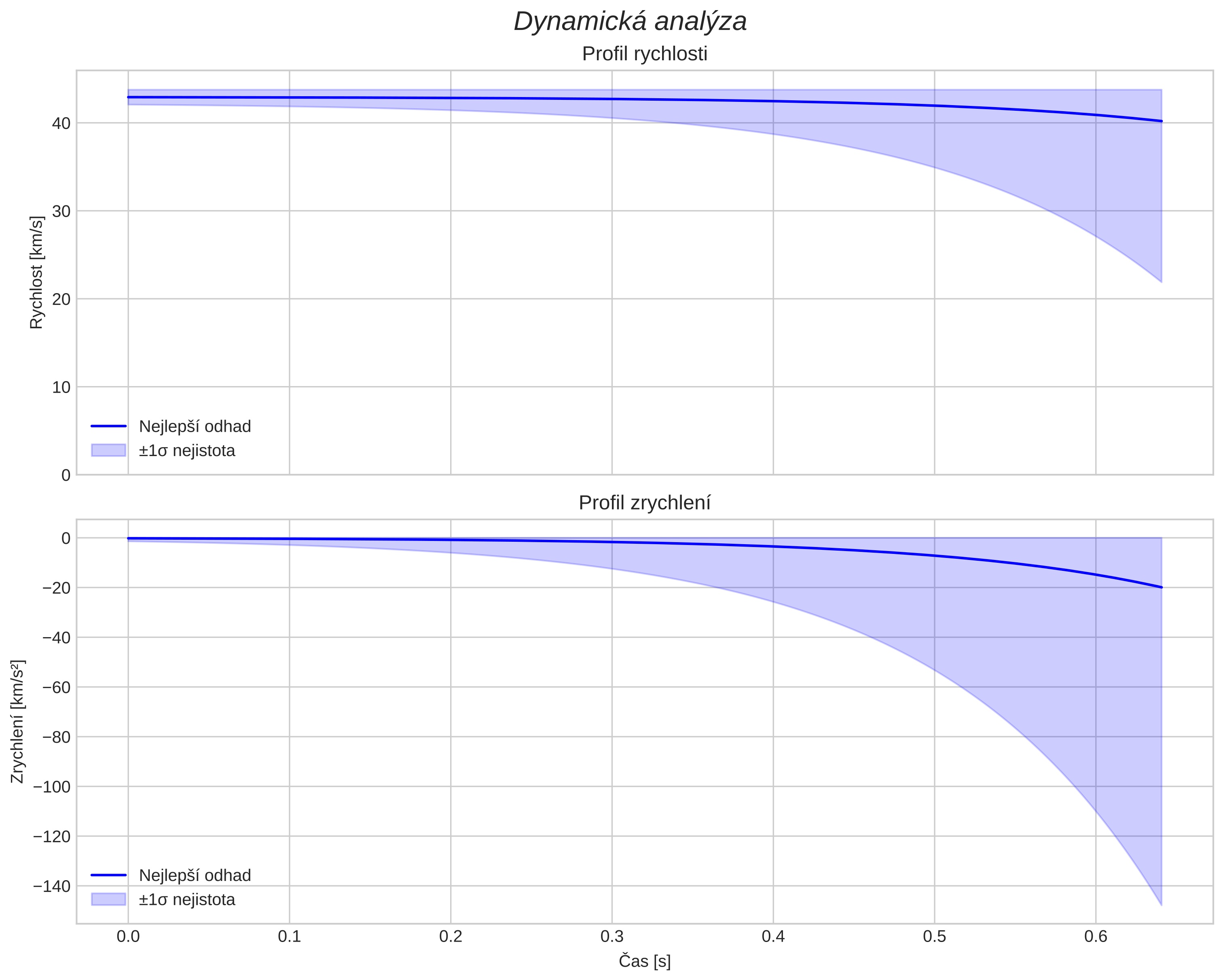 speed and acceleration