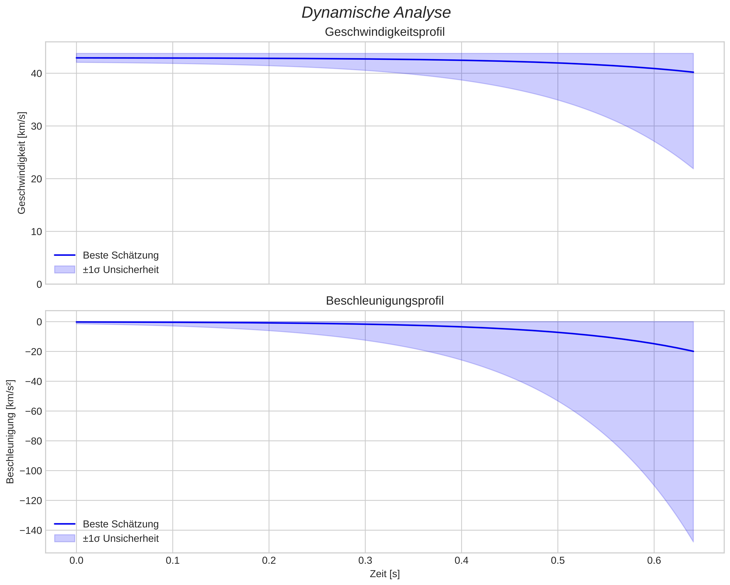 speed and acceleration