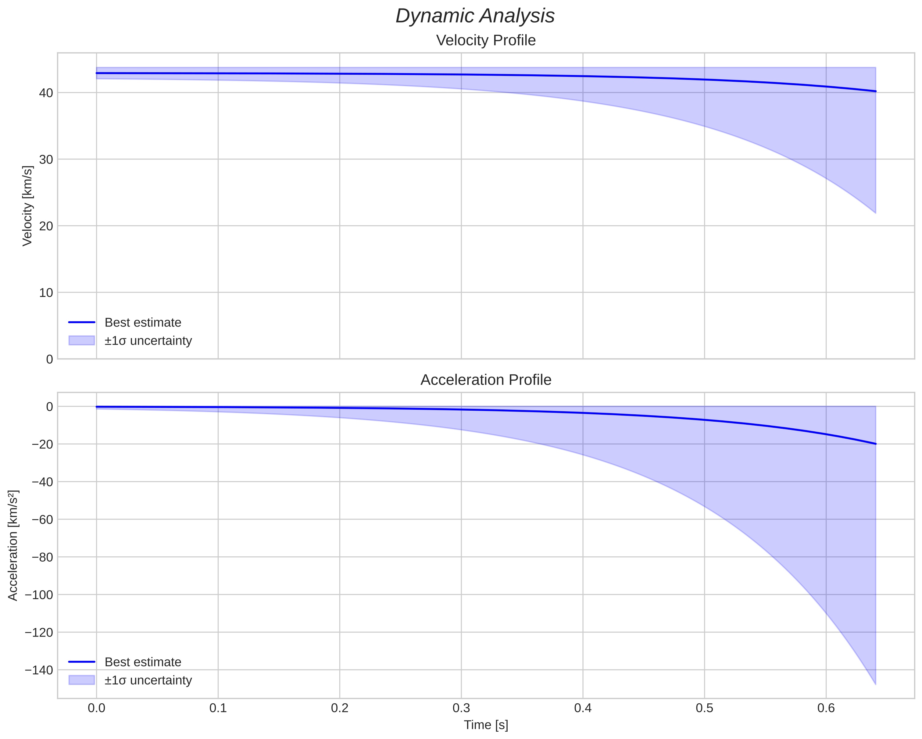 speed and acceleration