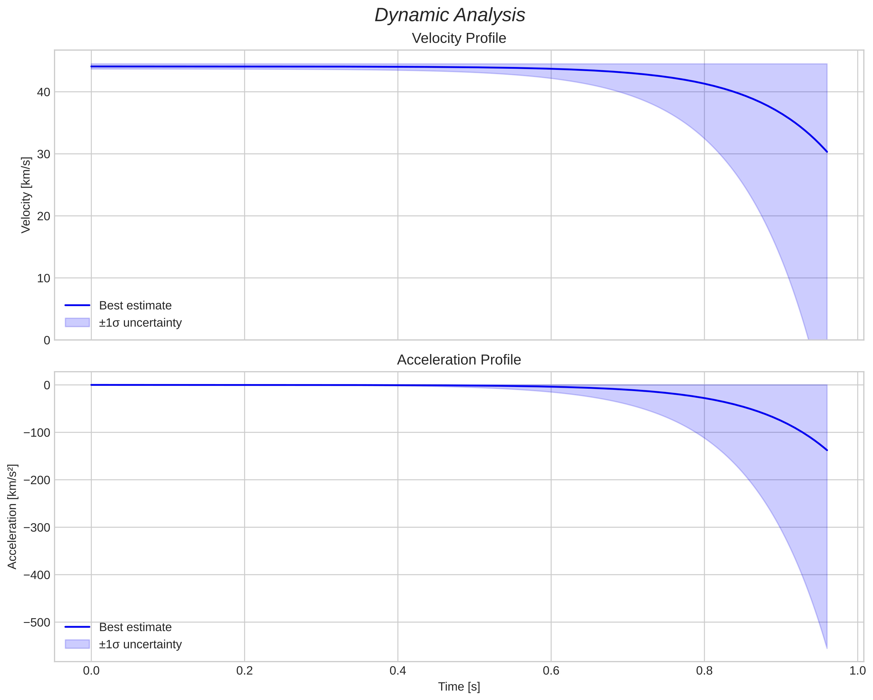 speed and acceleration