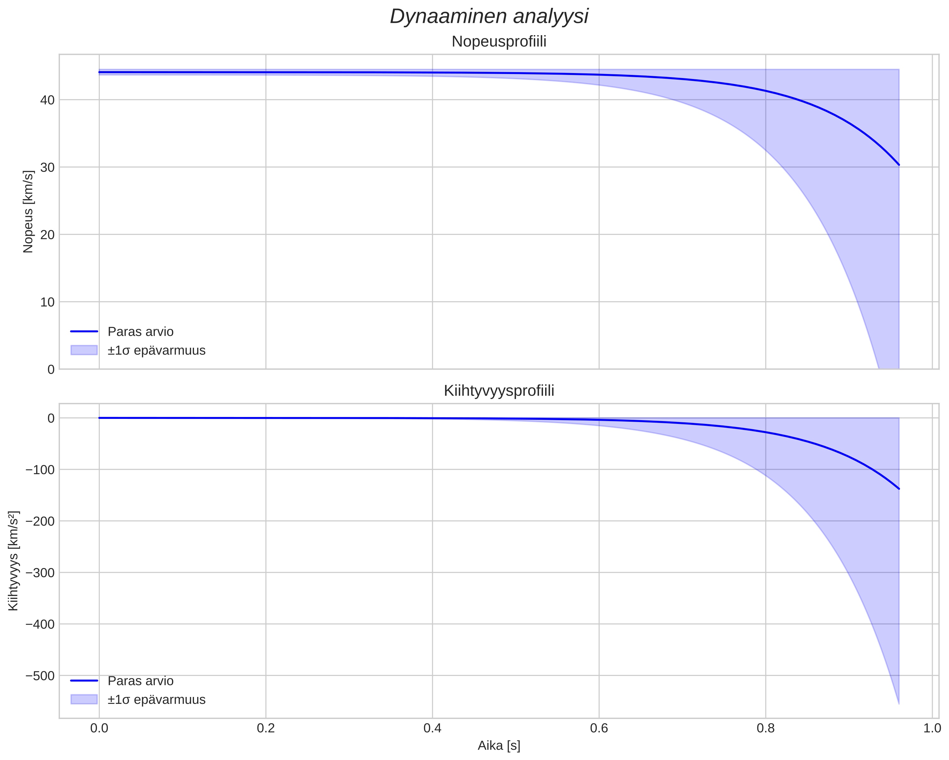 speed and acceleration
