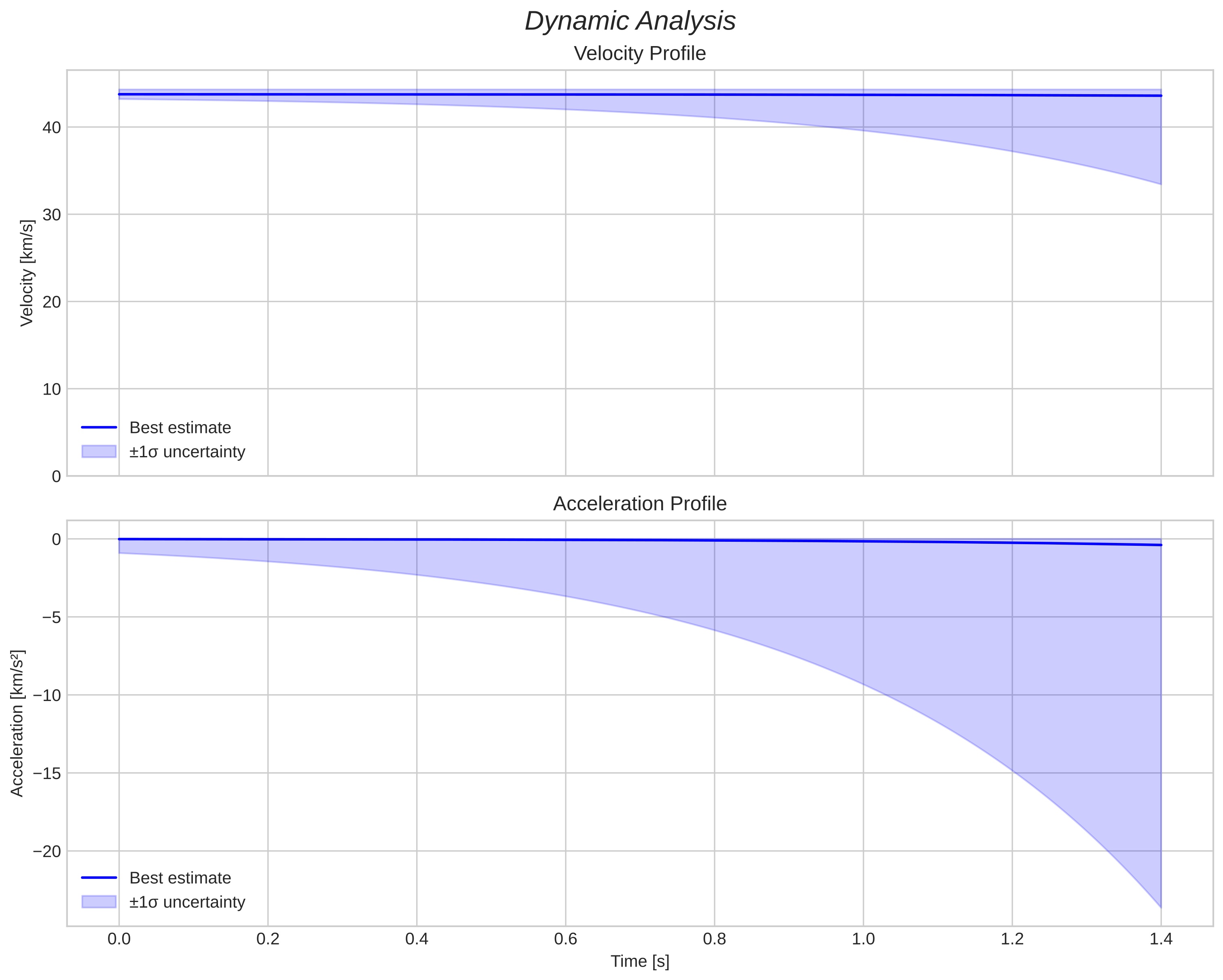 speed and acceleration
