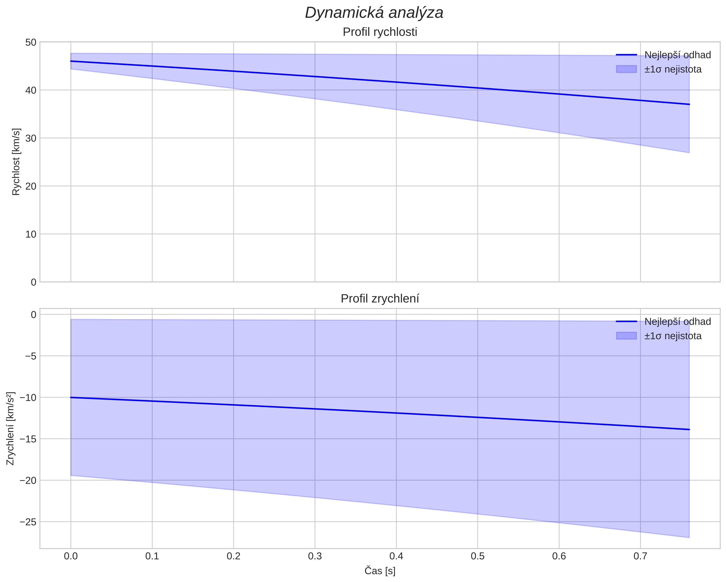 speed and acceleration