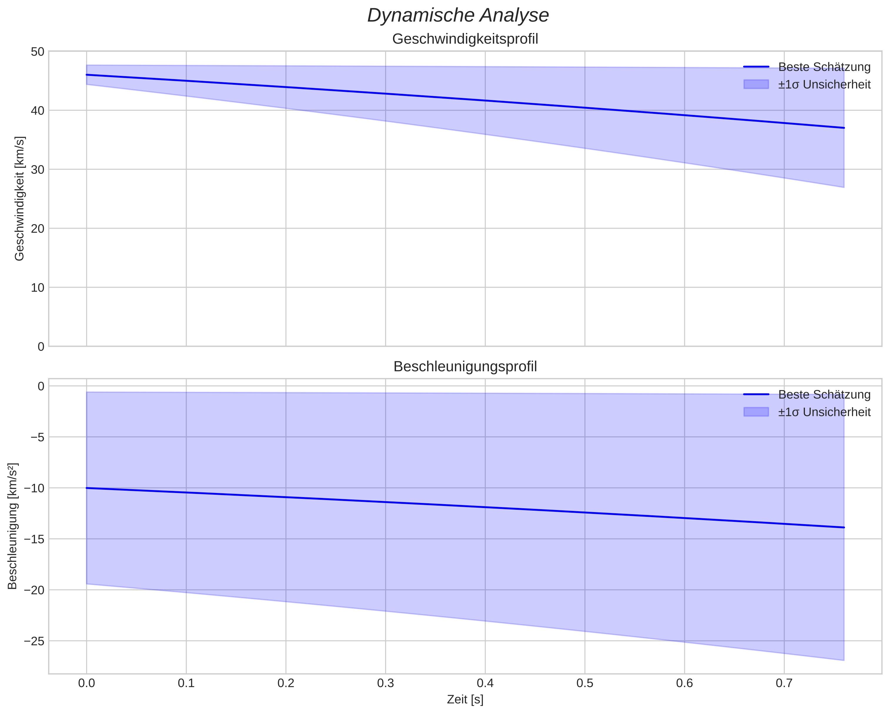 speed and acceleration