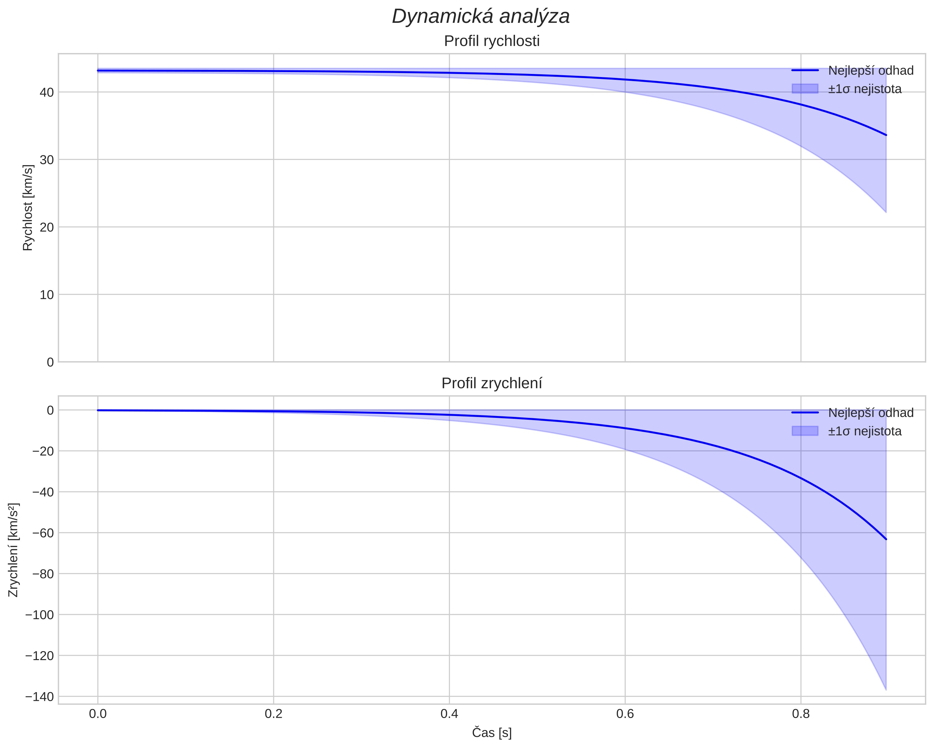 speed and acceleration