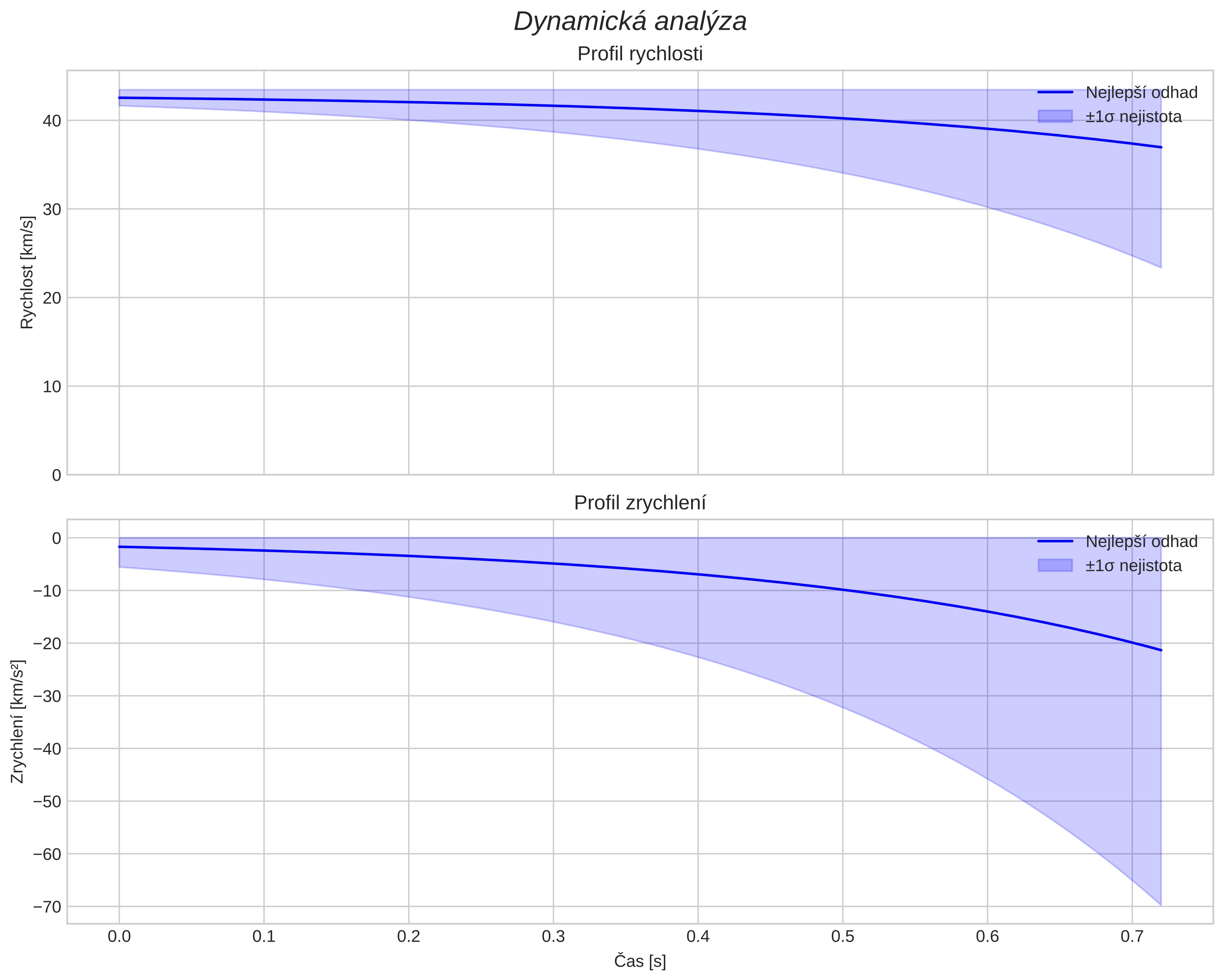 speed and acceleration