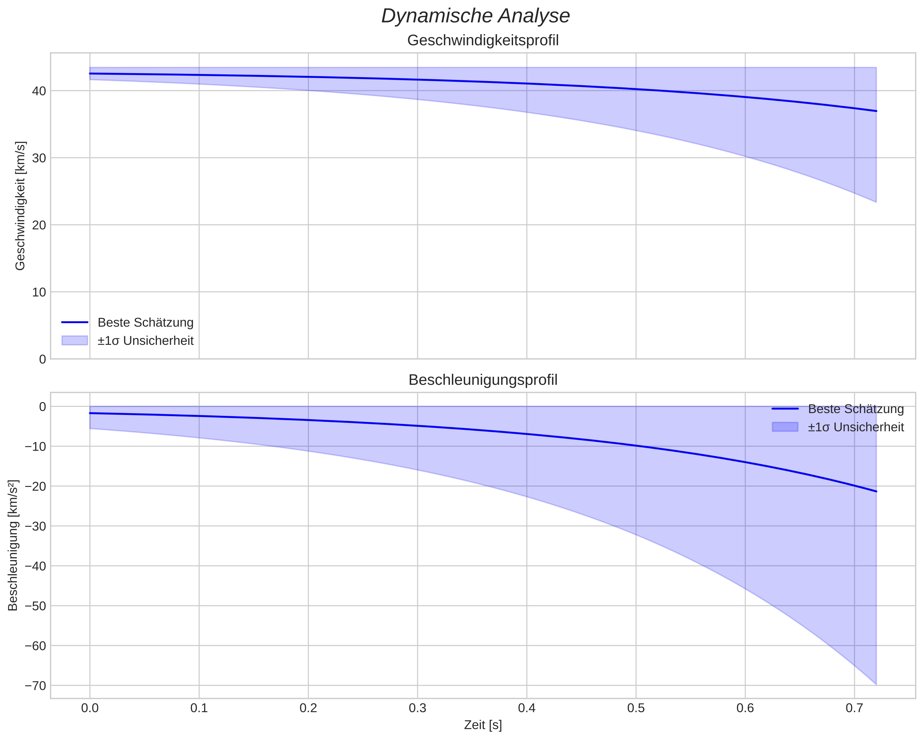 speed and acceleration