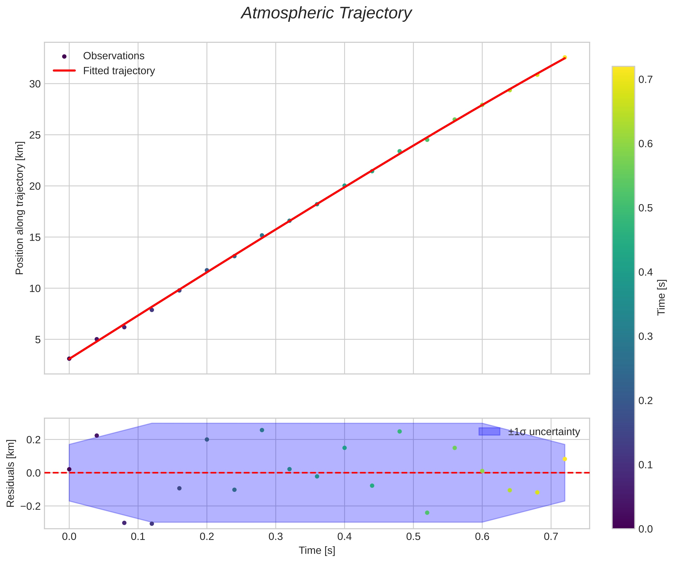 position vs time