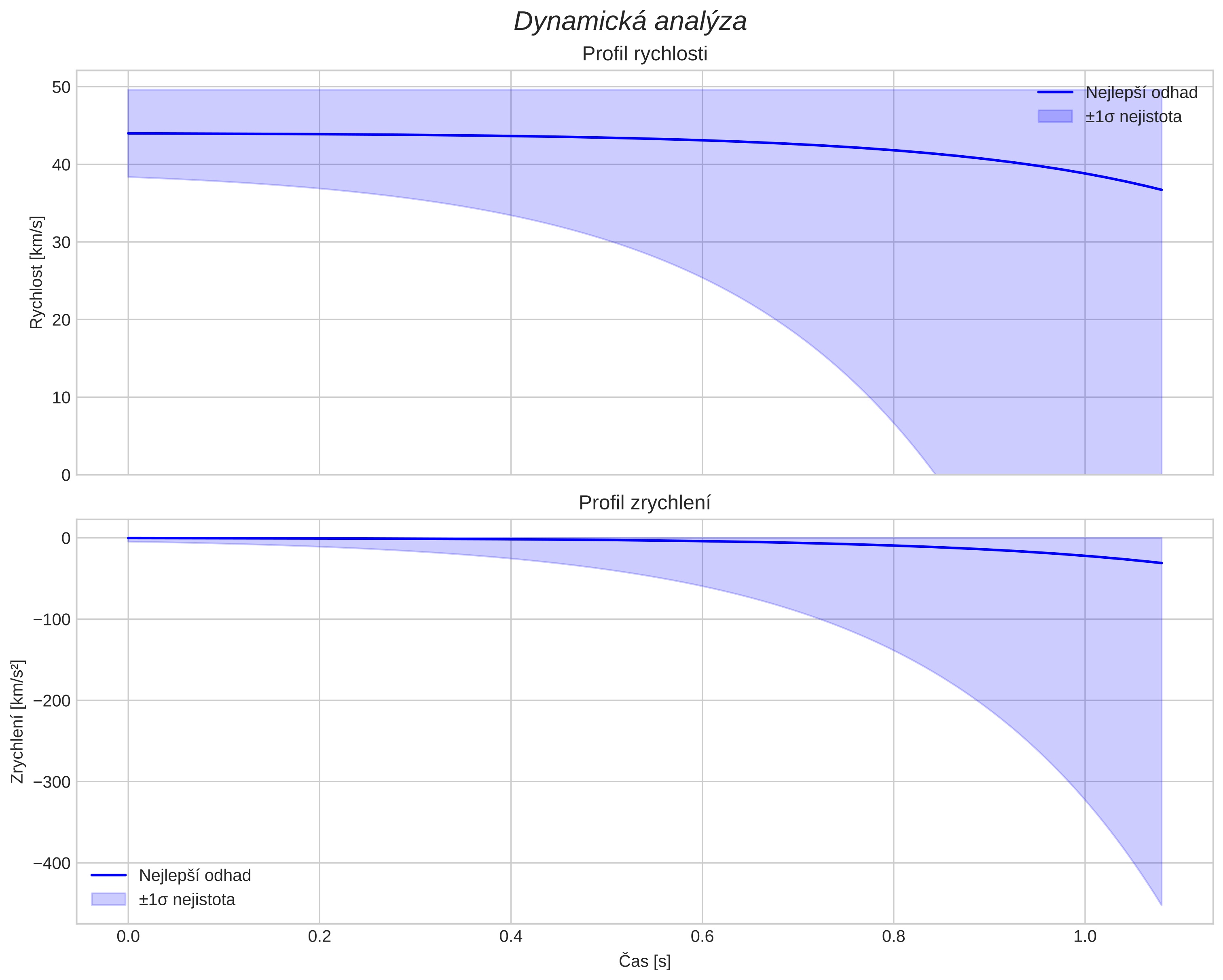 speed and acceleration