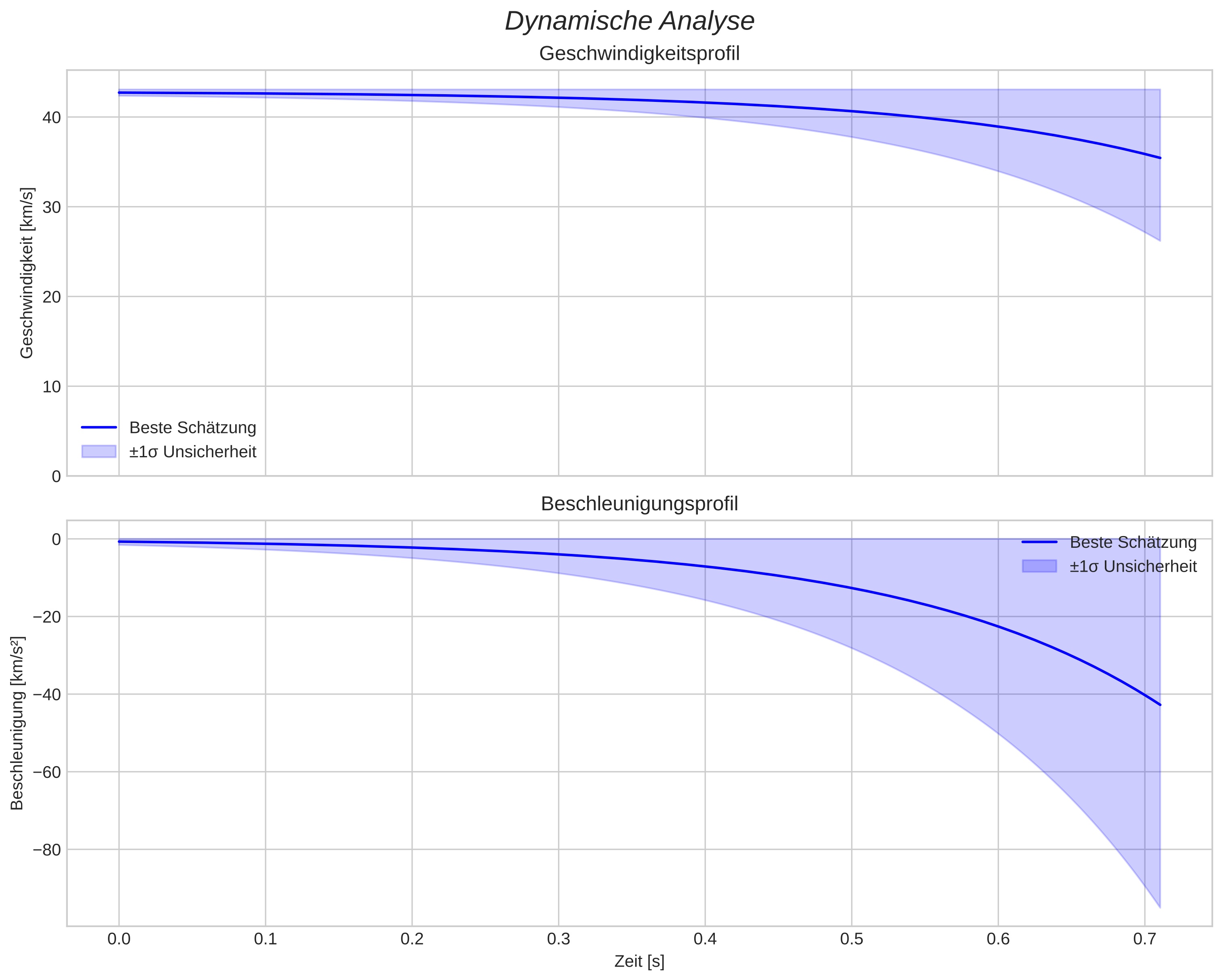 speed and acceleration