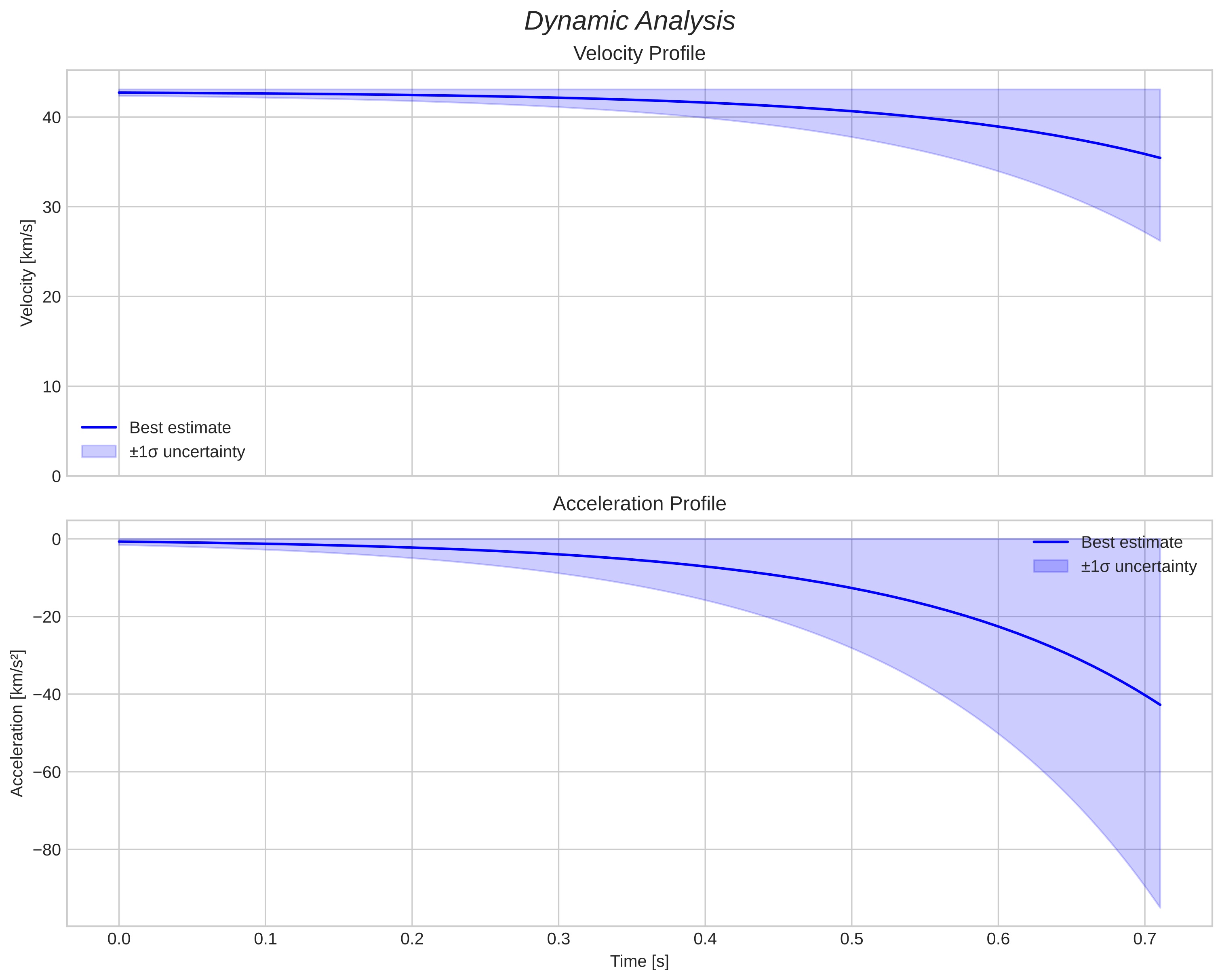 speed and acceleration