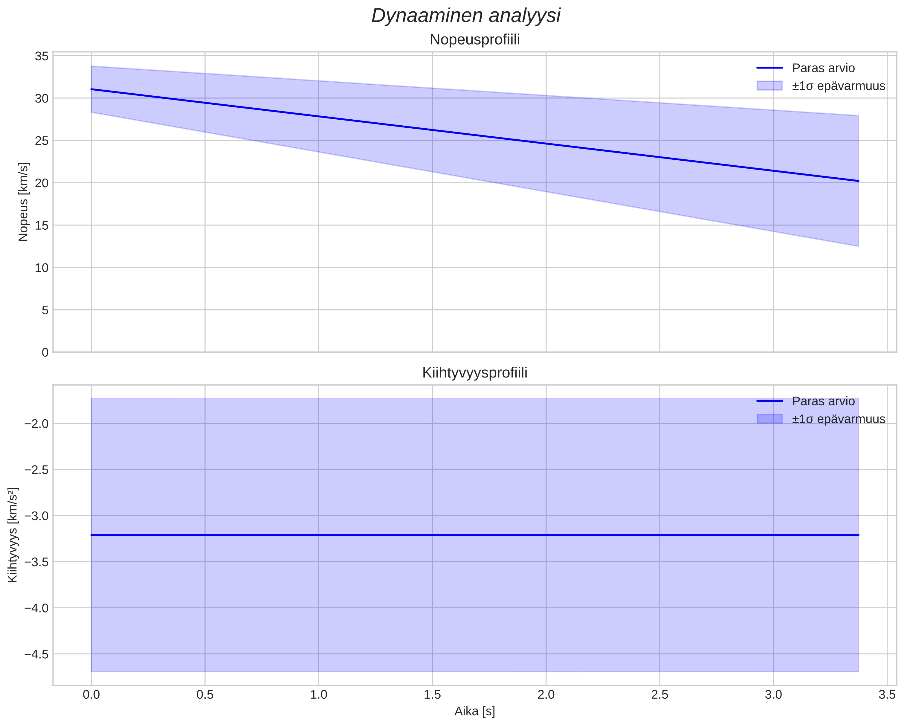 speed and acceleration