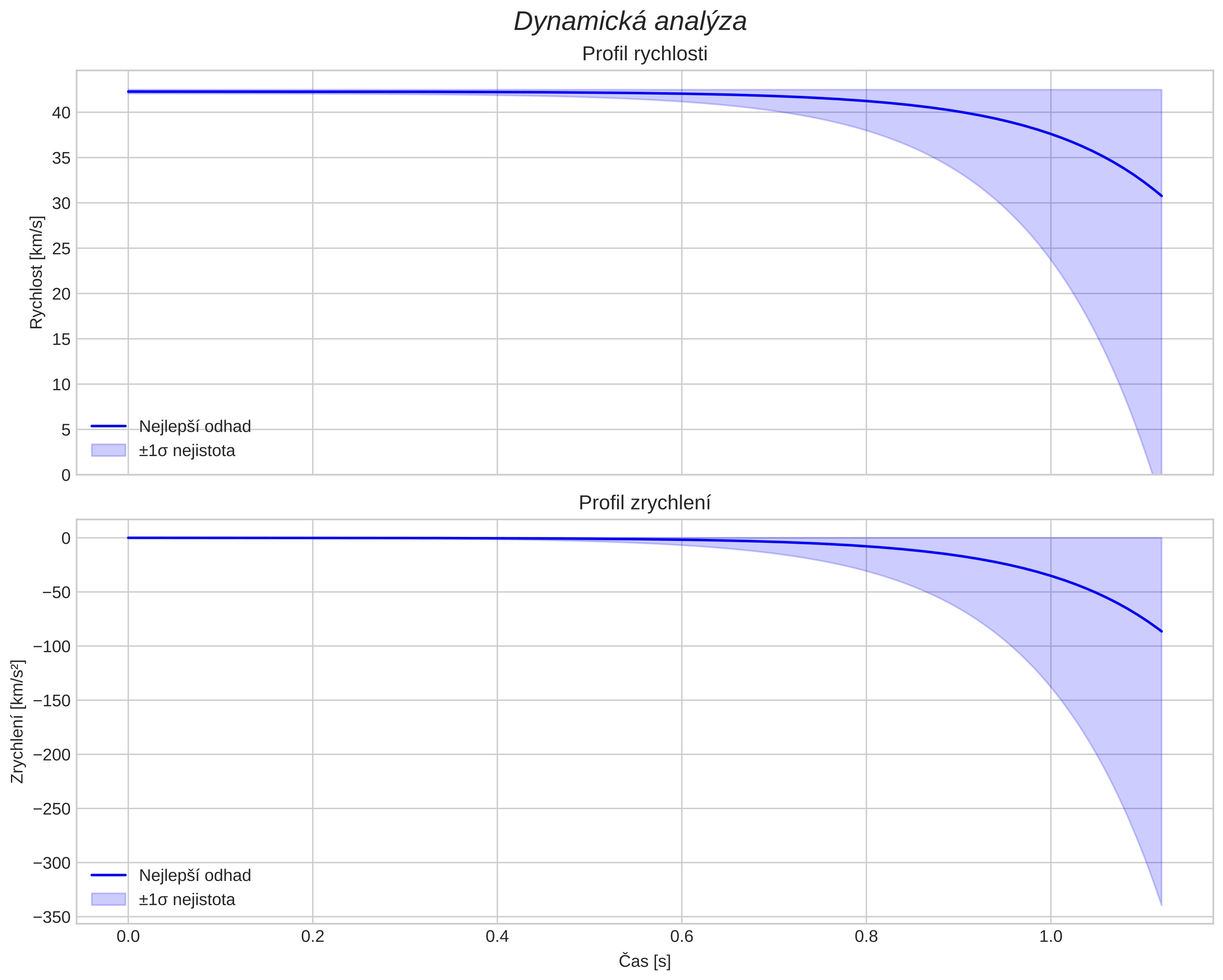 speed and acceleration