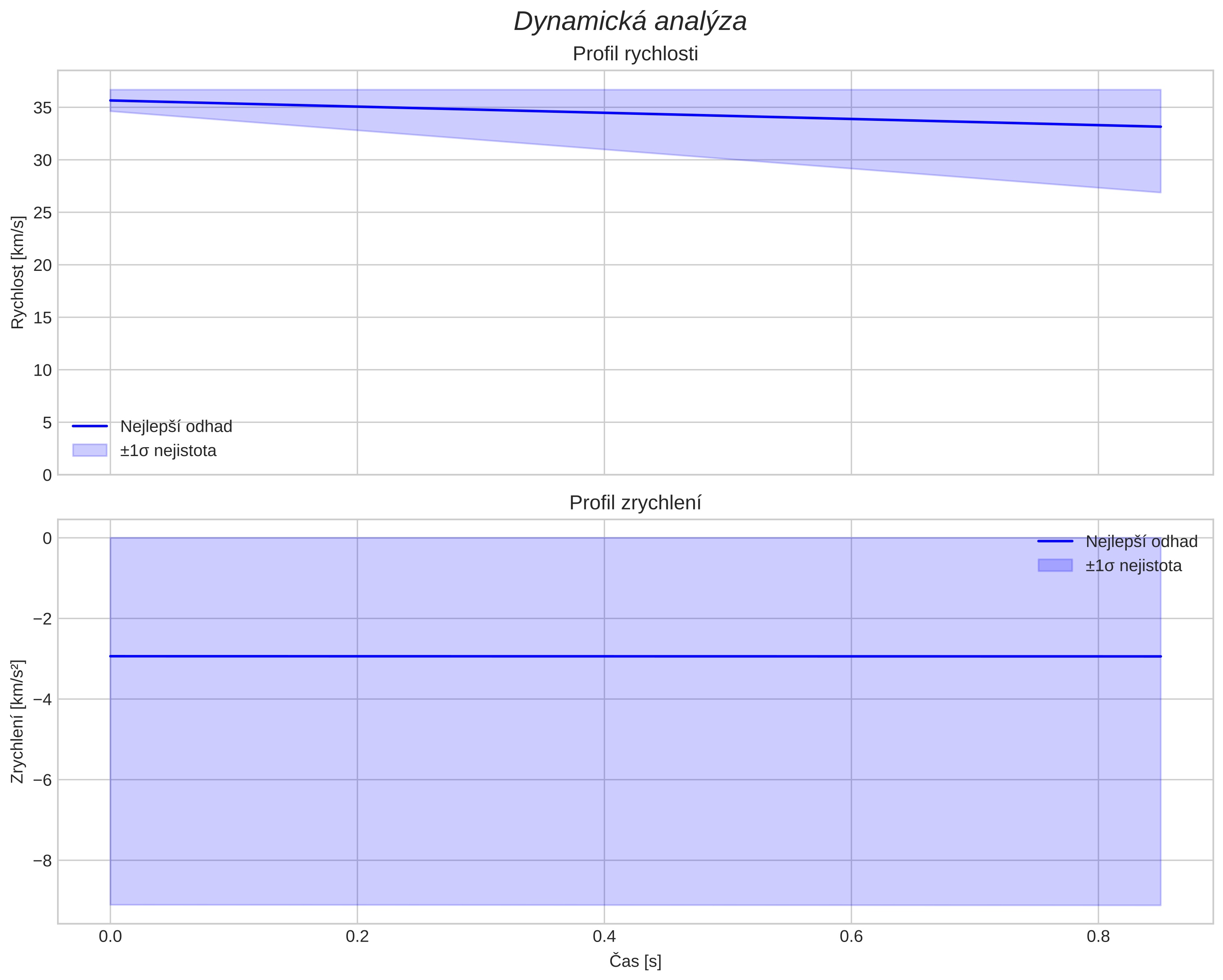 speed and acceleration