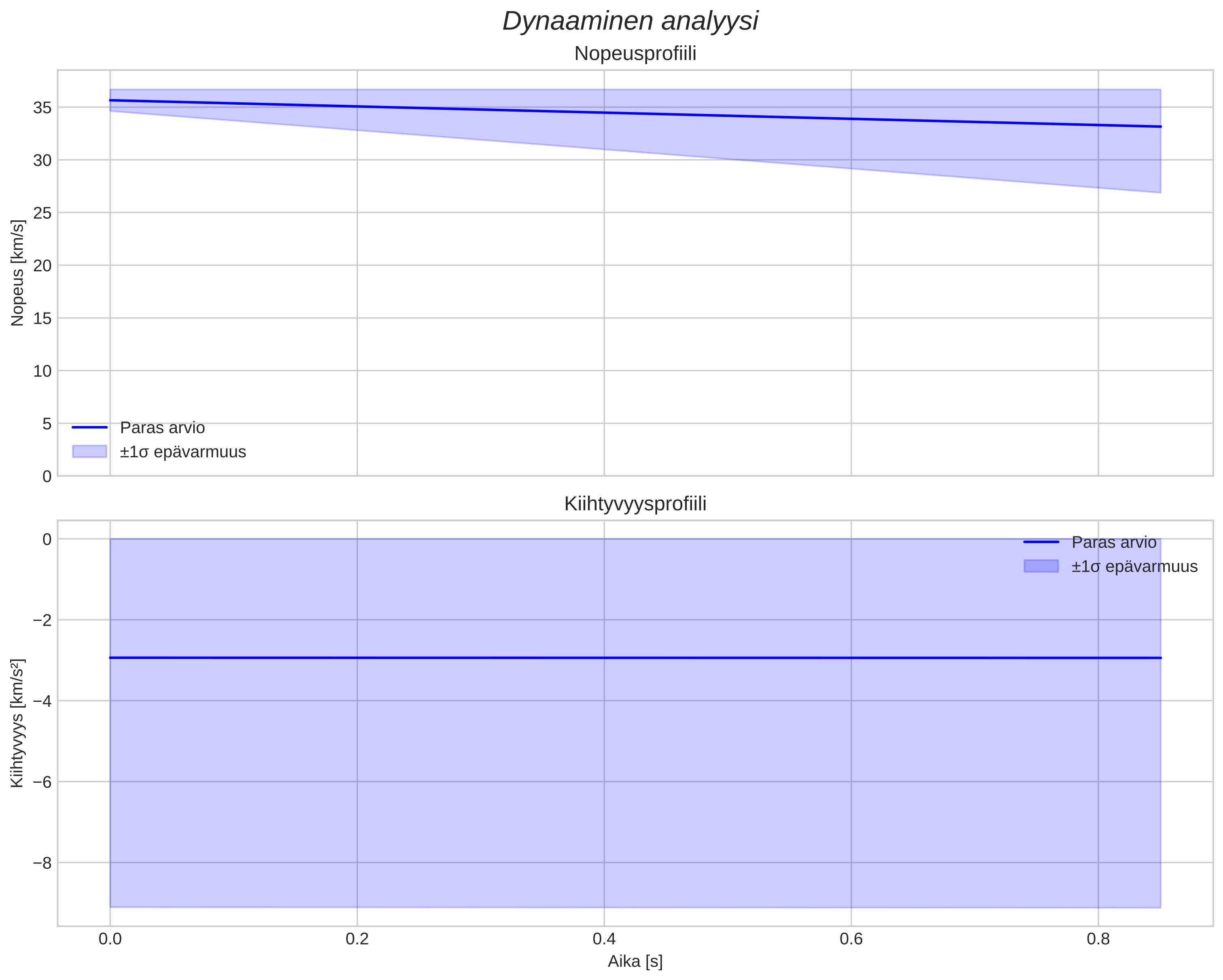 speed and acceleration