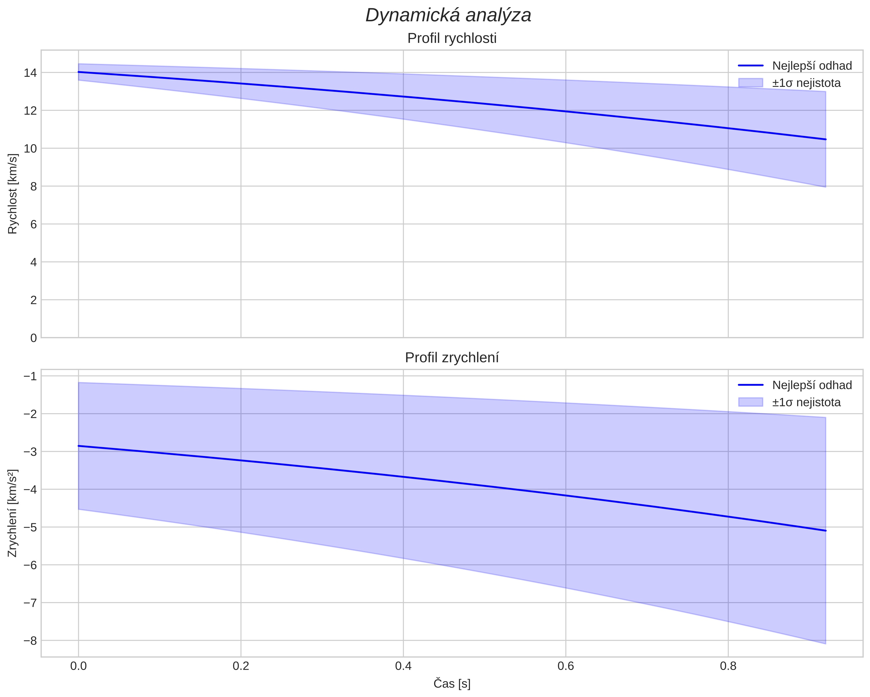 speed and acceleration