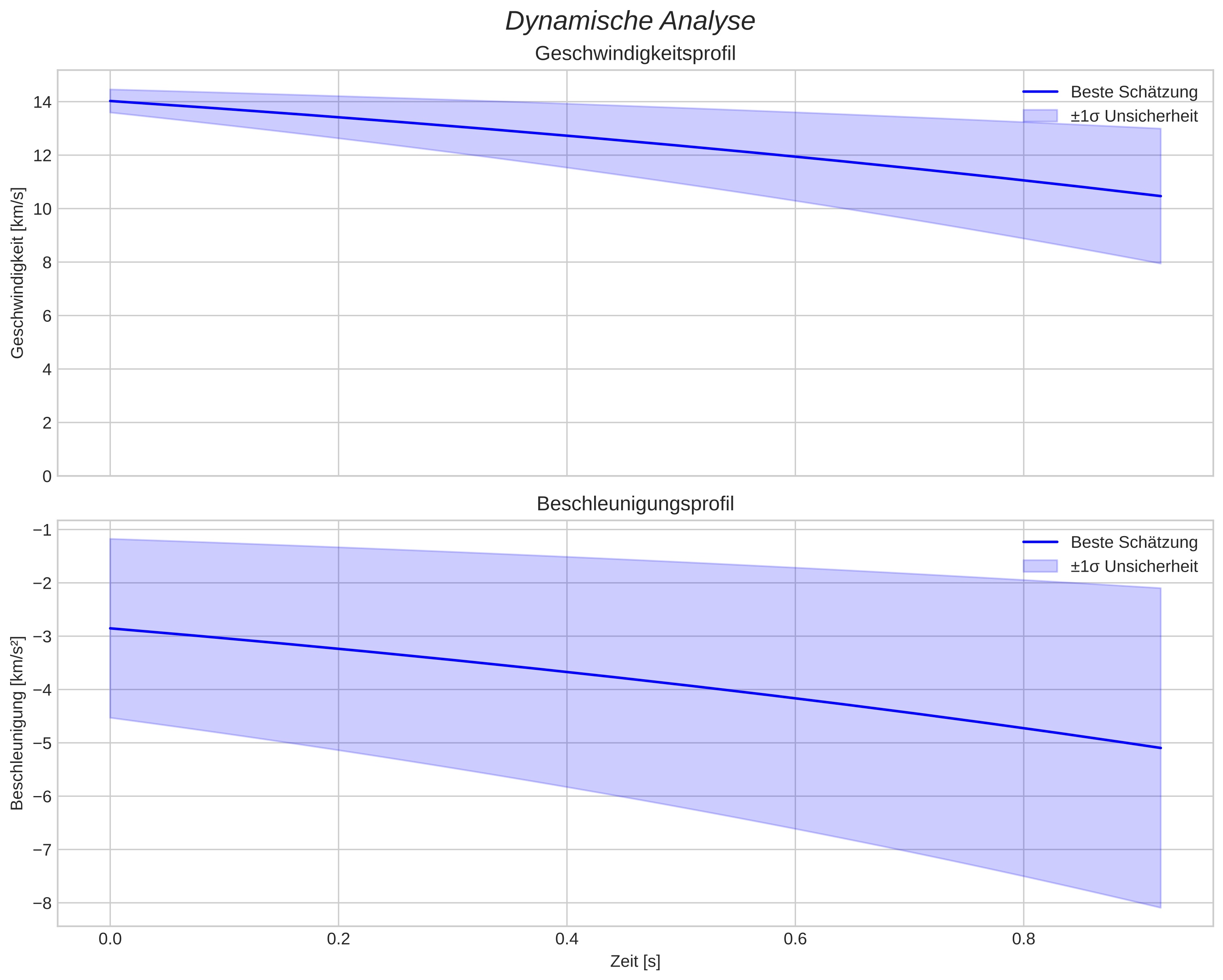 speed and acceleration