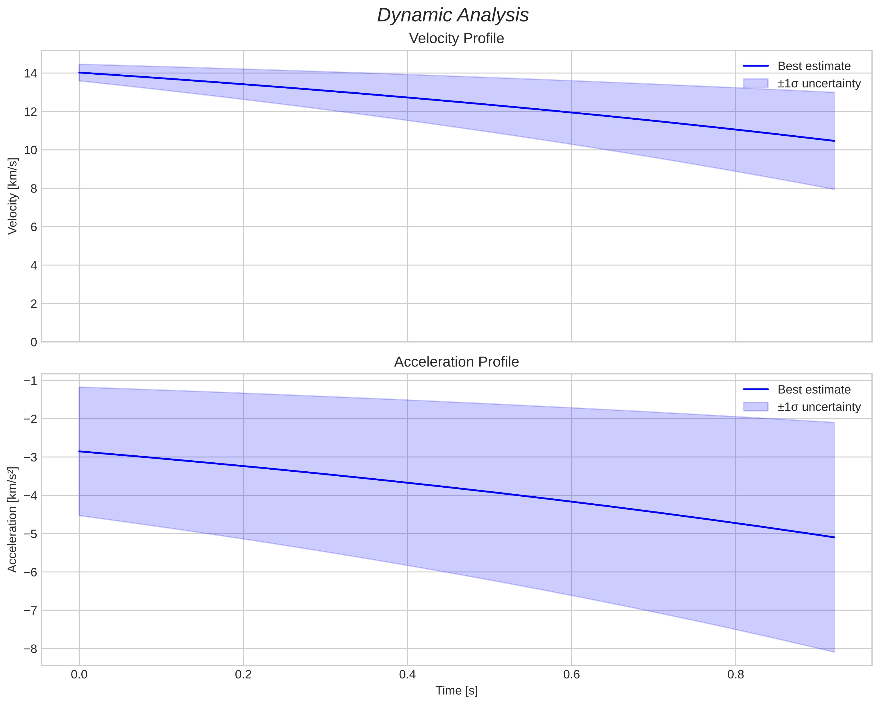 speed and acceleration