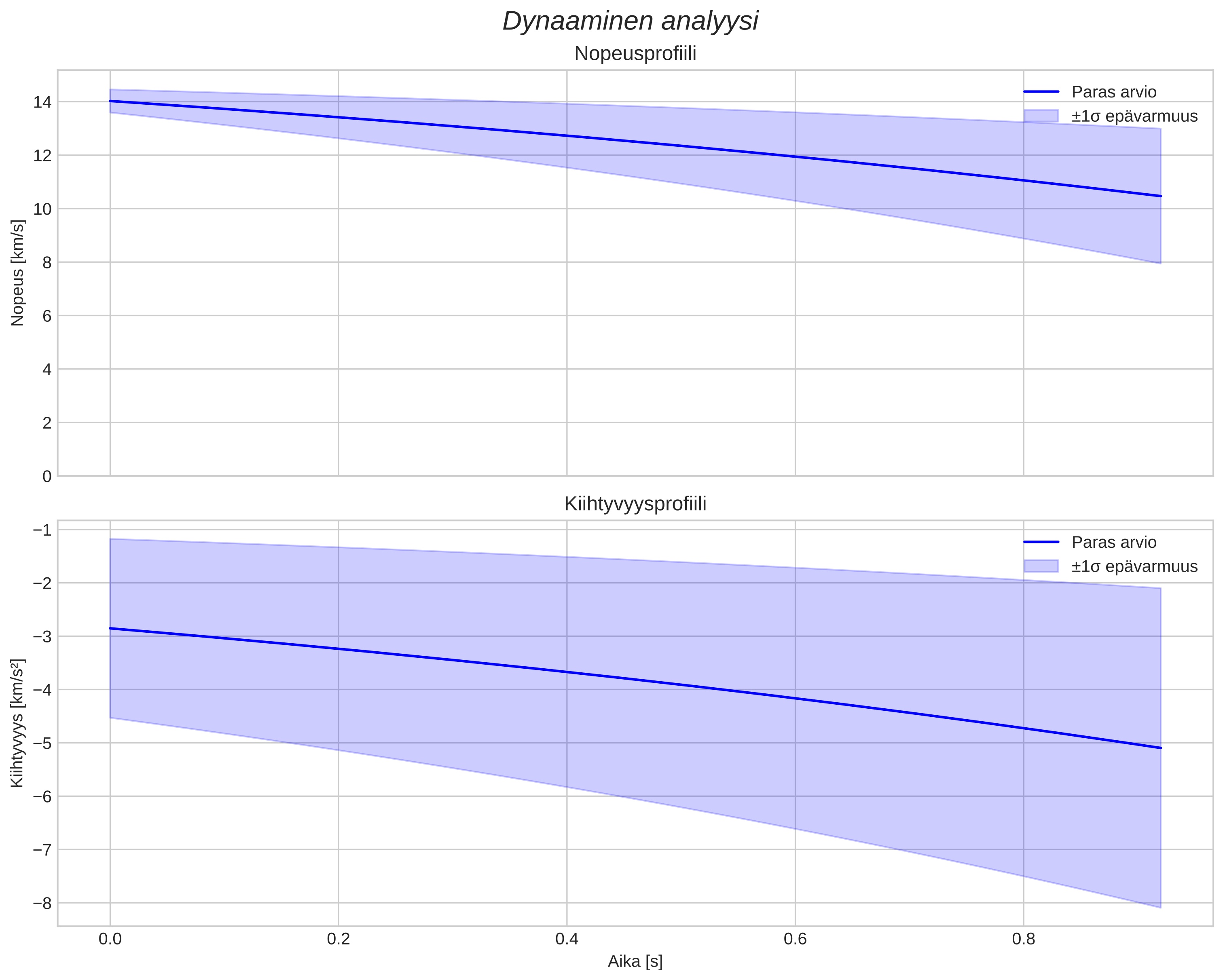 speed and acceleration