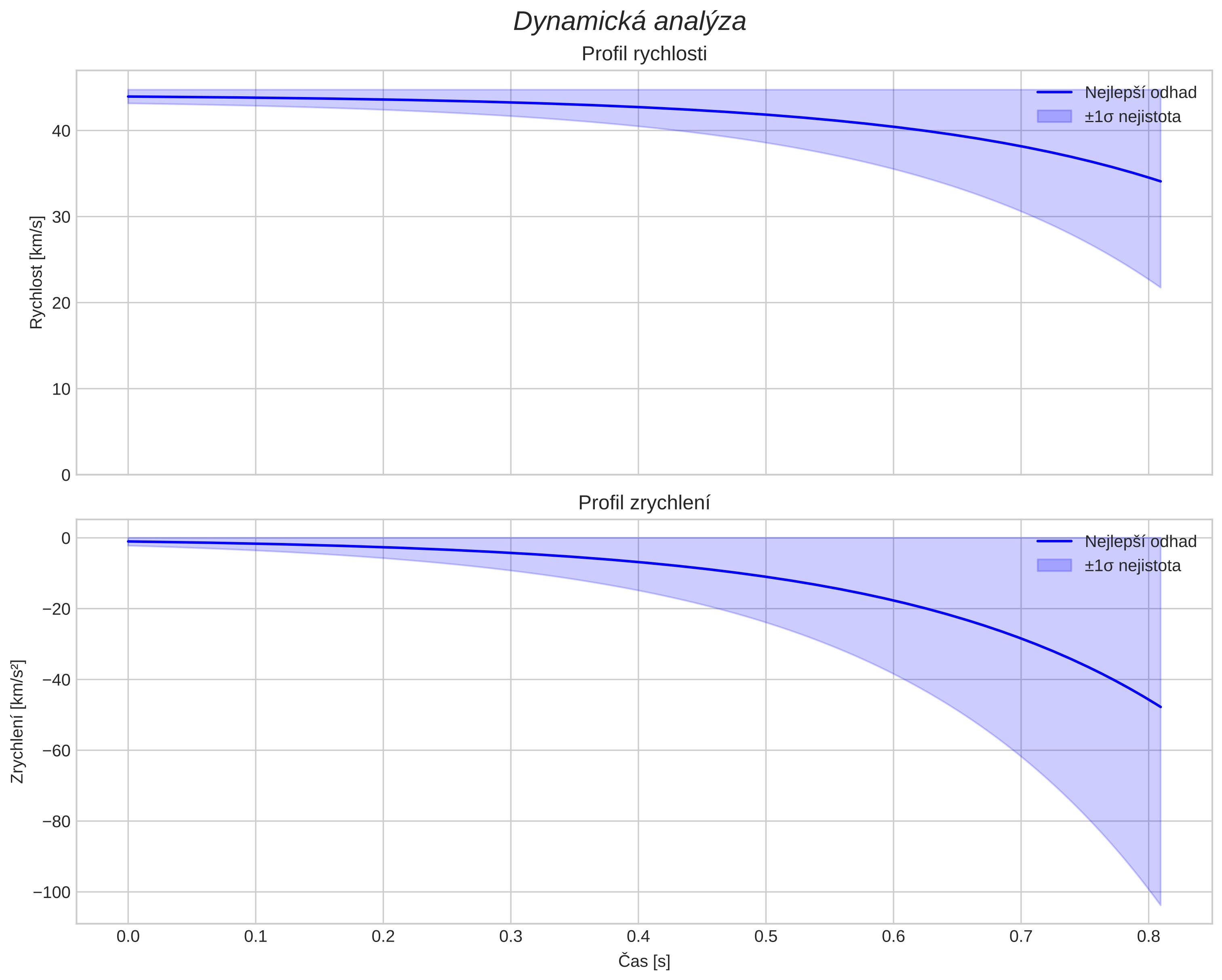 speed and acceleration