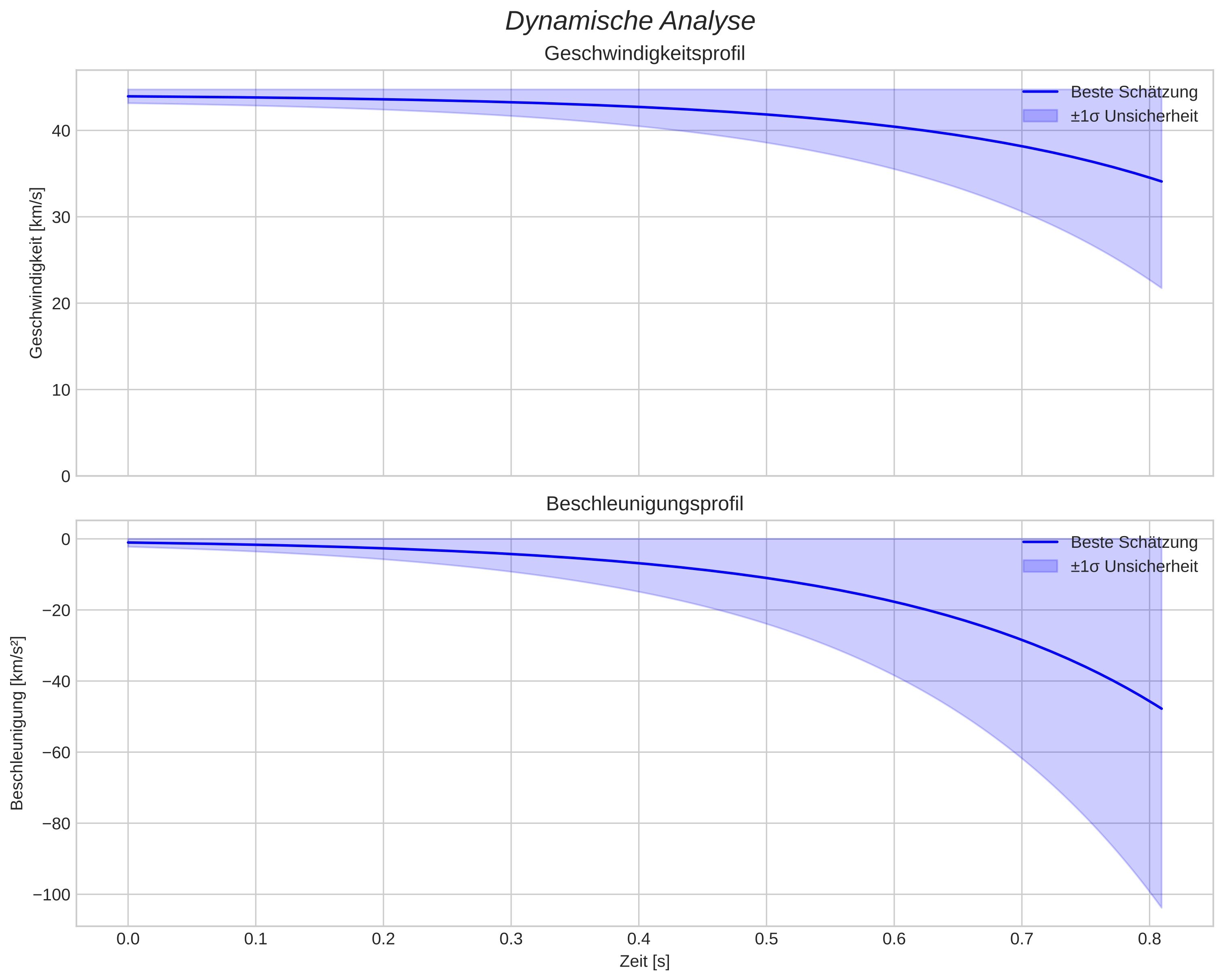 speed and acceleration
