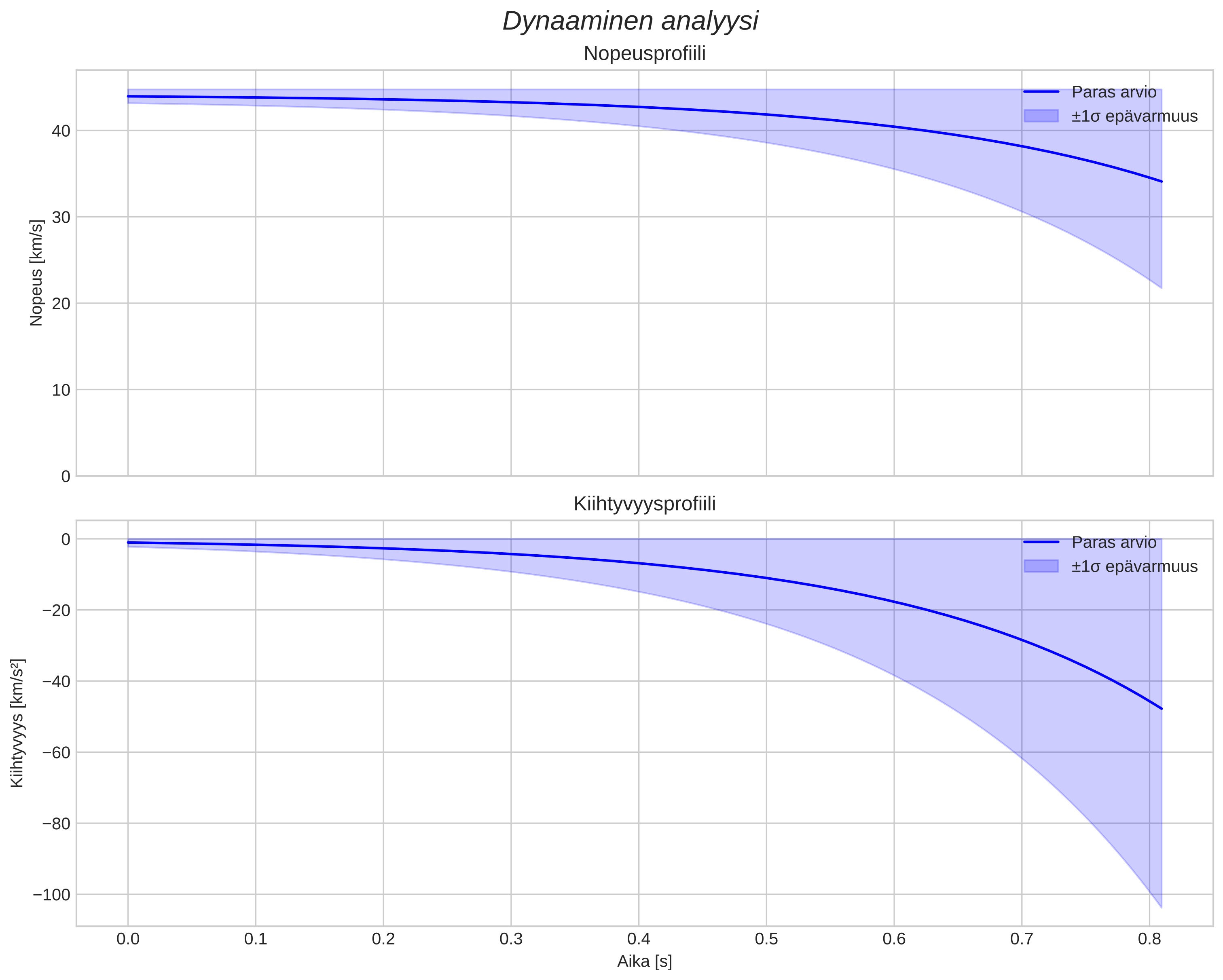speed and acceleration