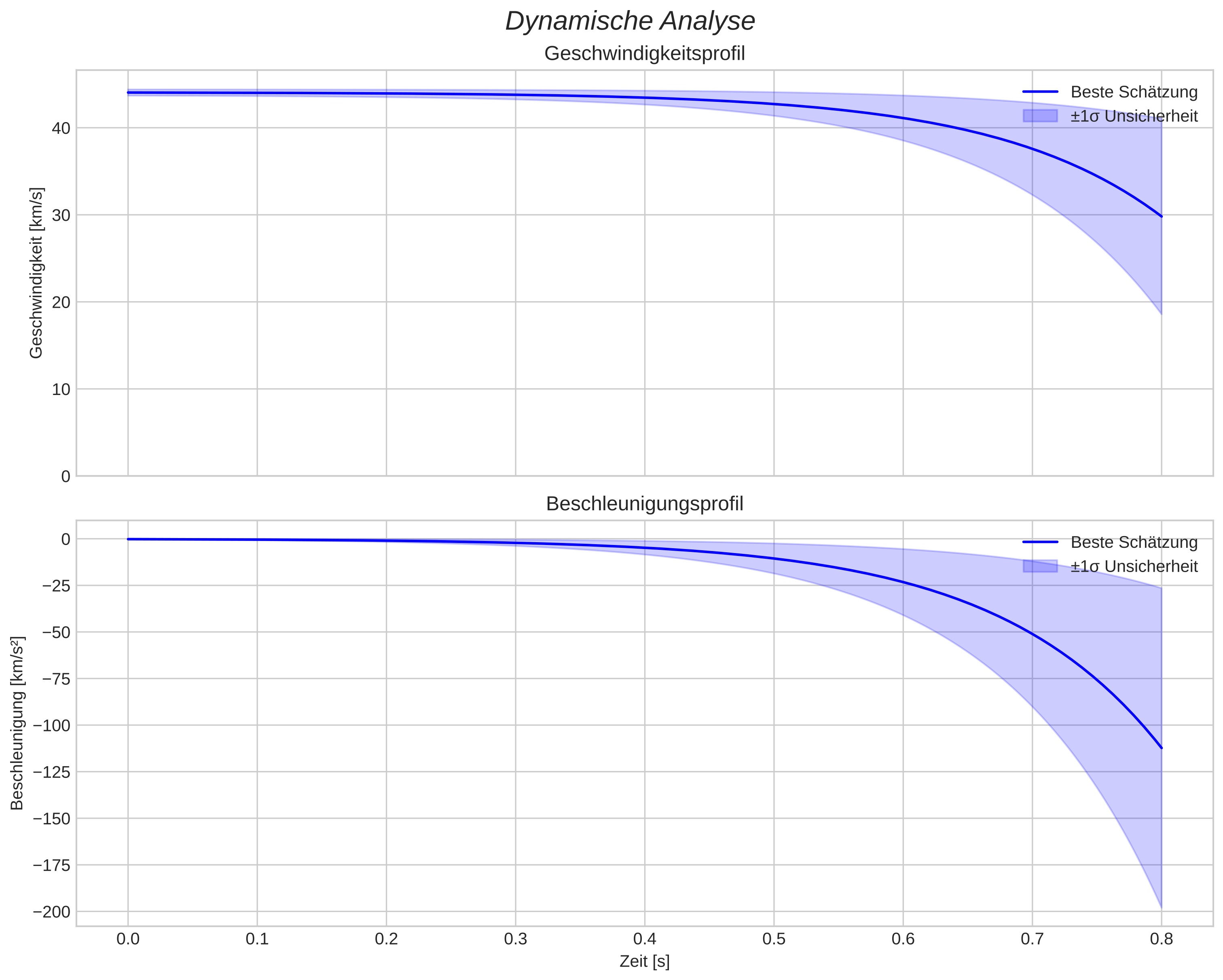 speed and acceleration