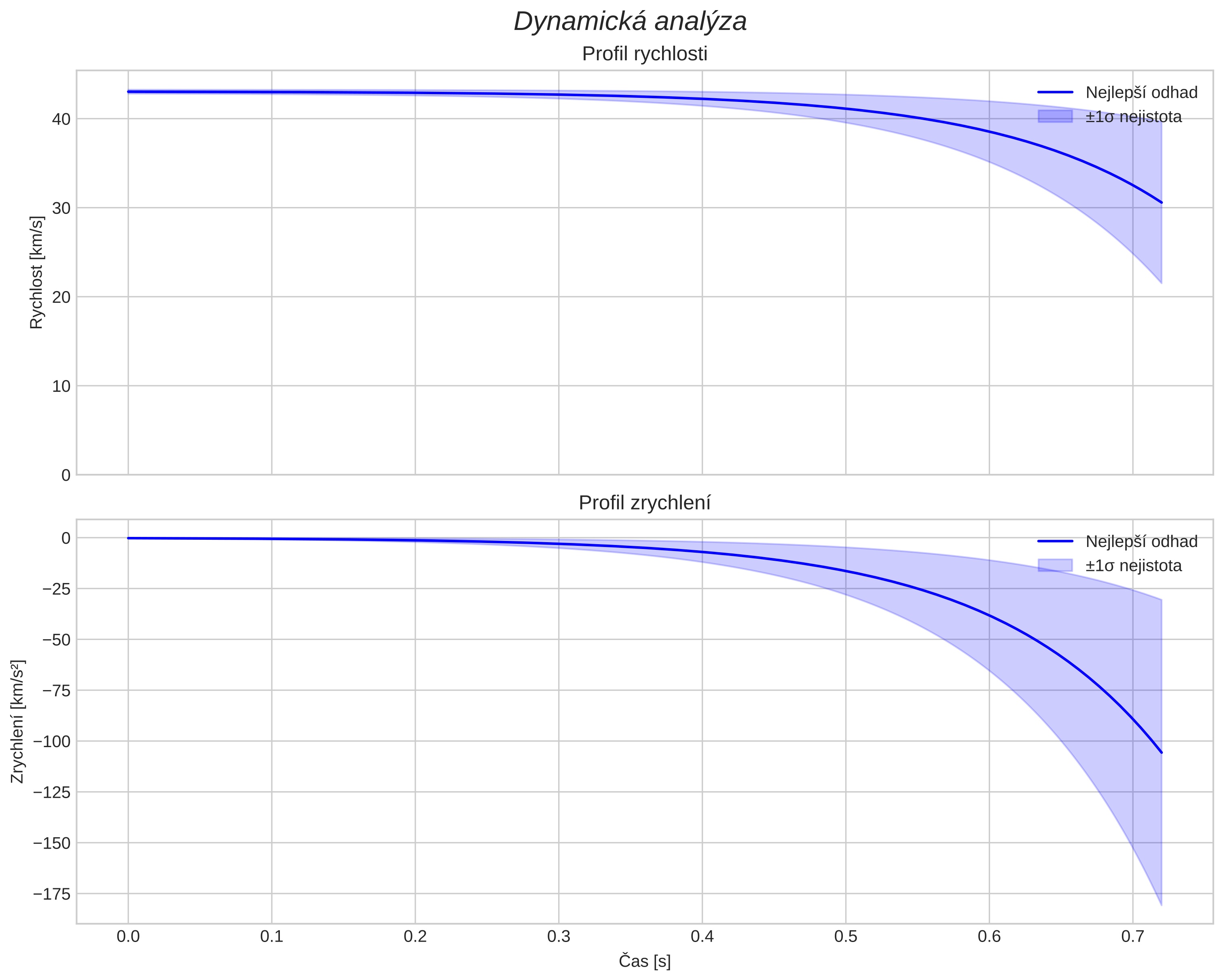 speed and acceleration