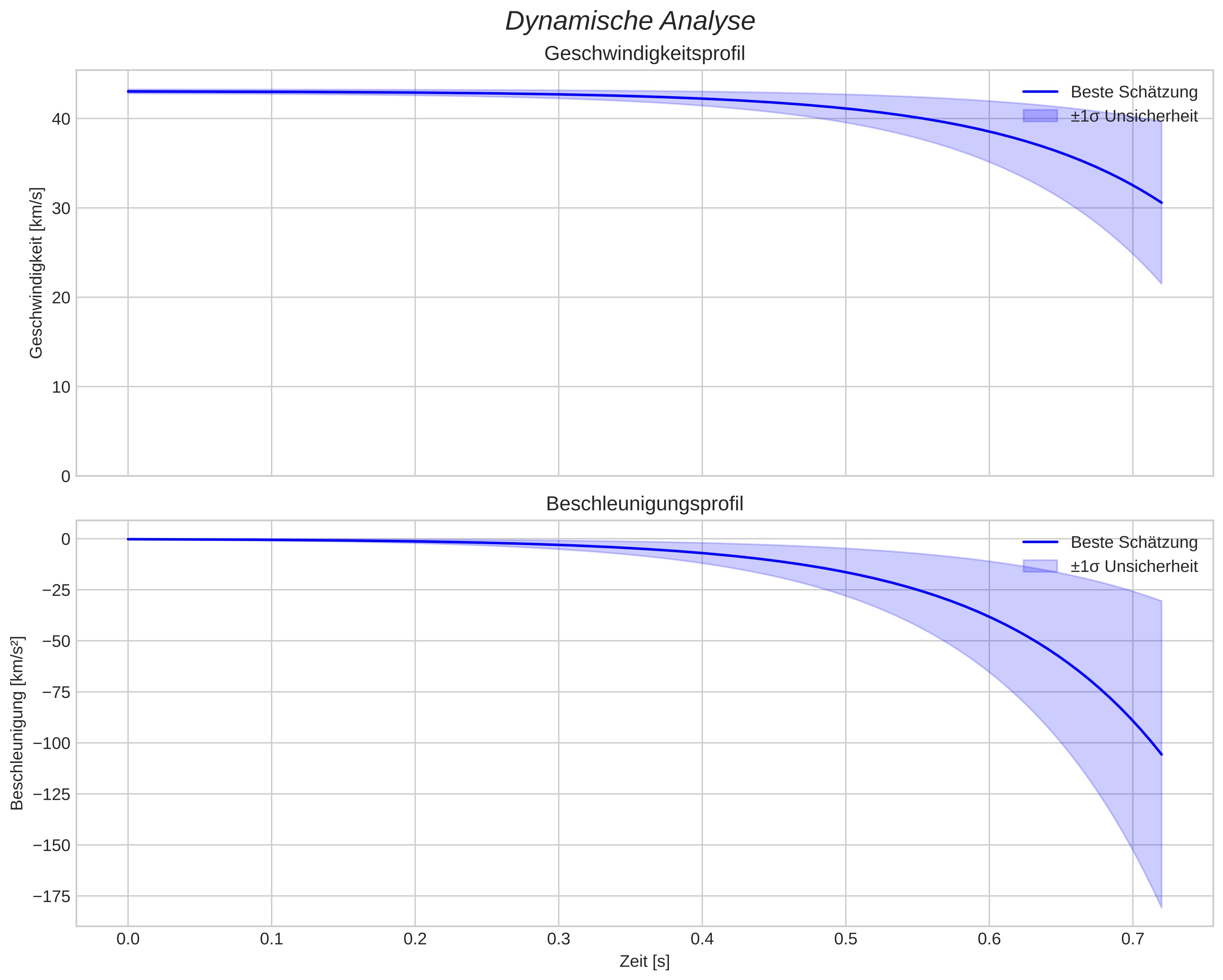 speed and acceleration