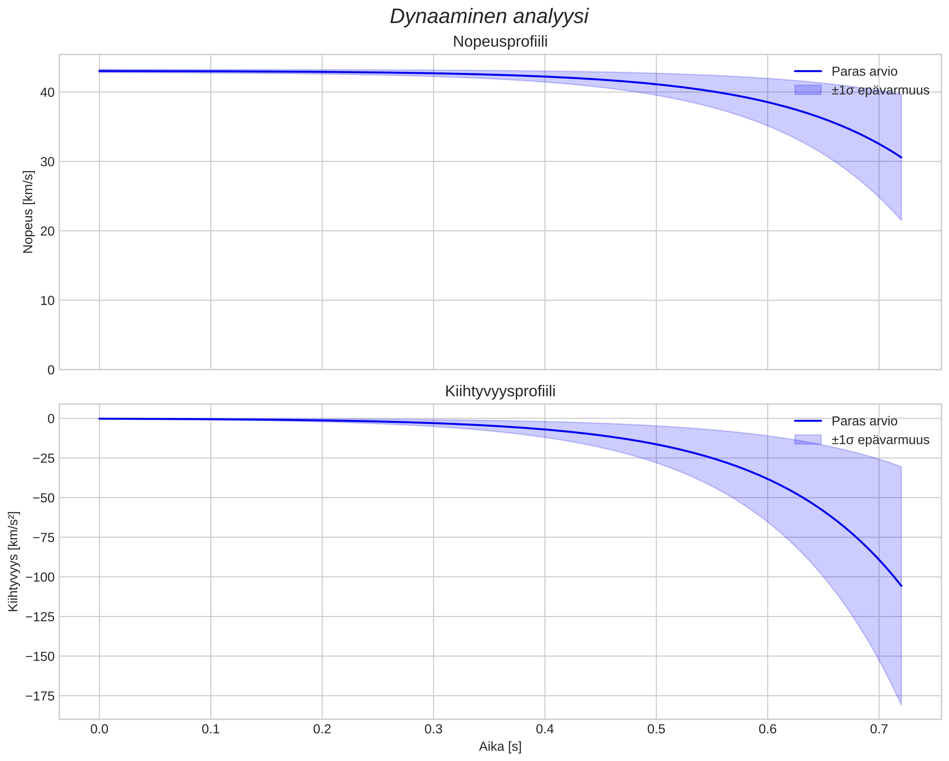 speed and acceleration