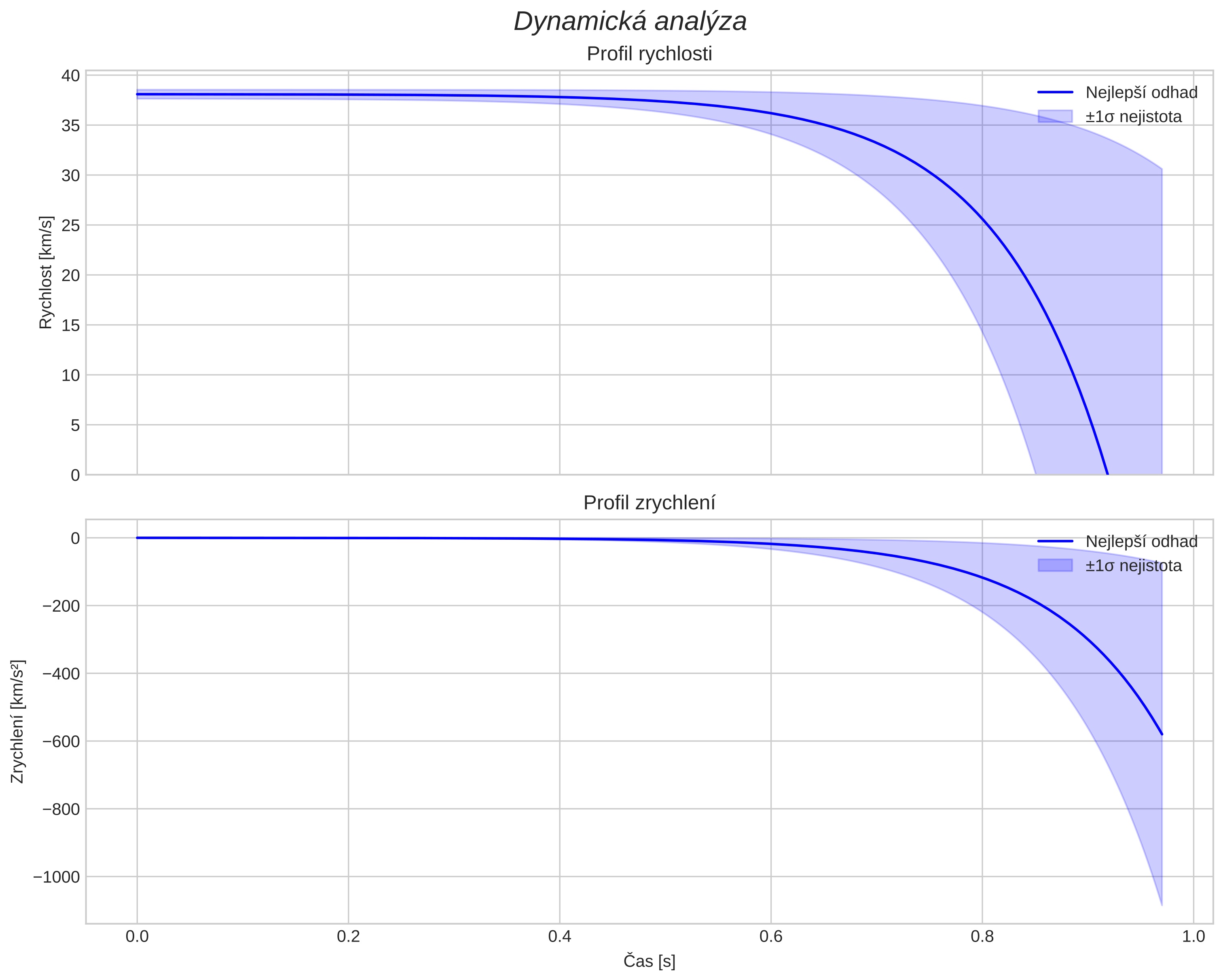 speed and acceleration