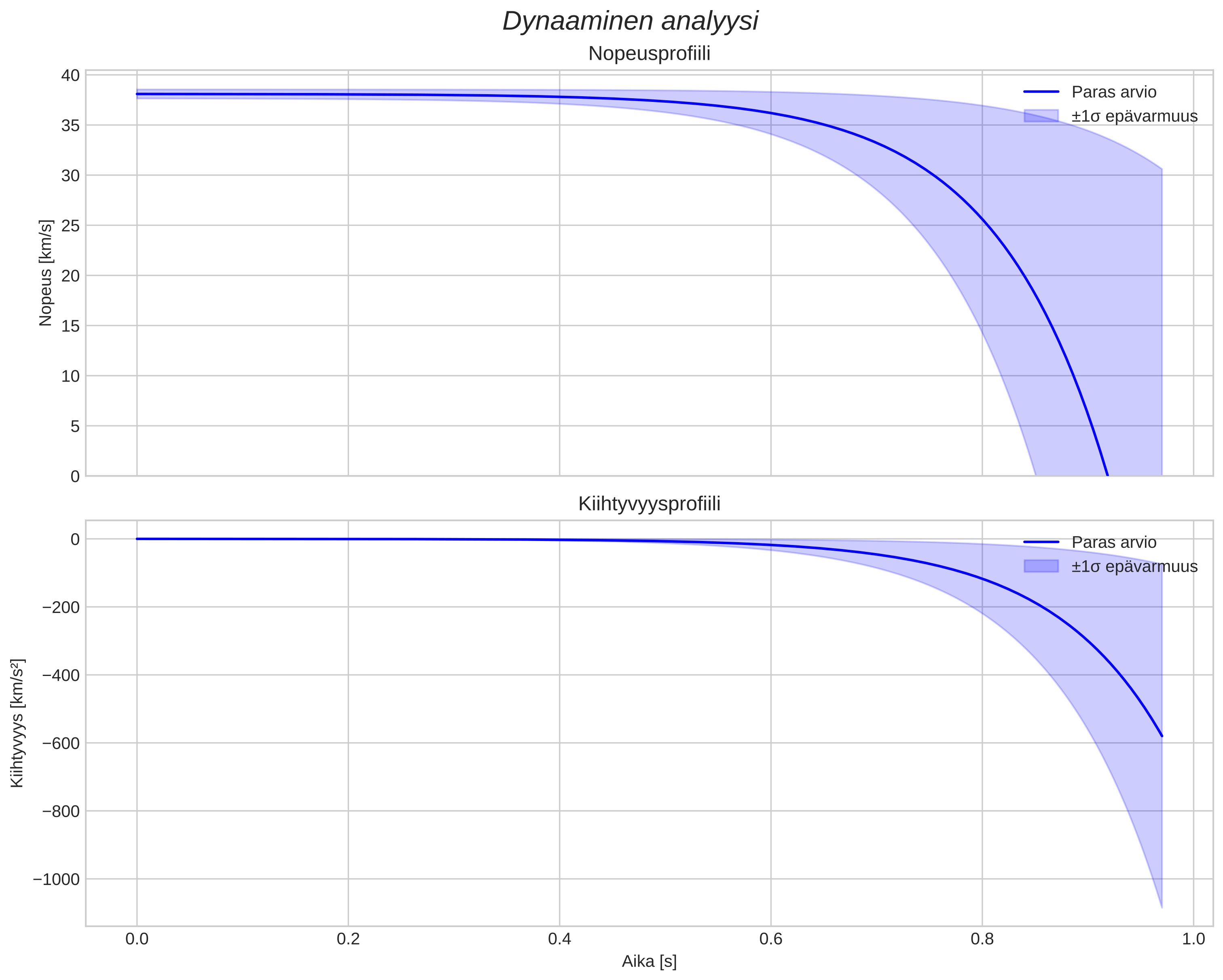speed and acceleration