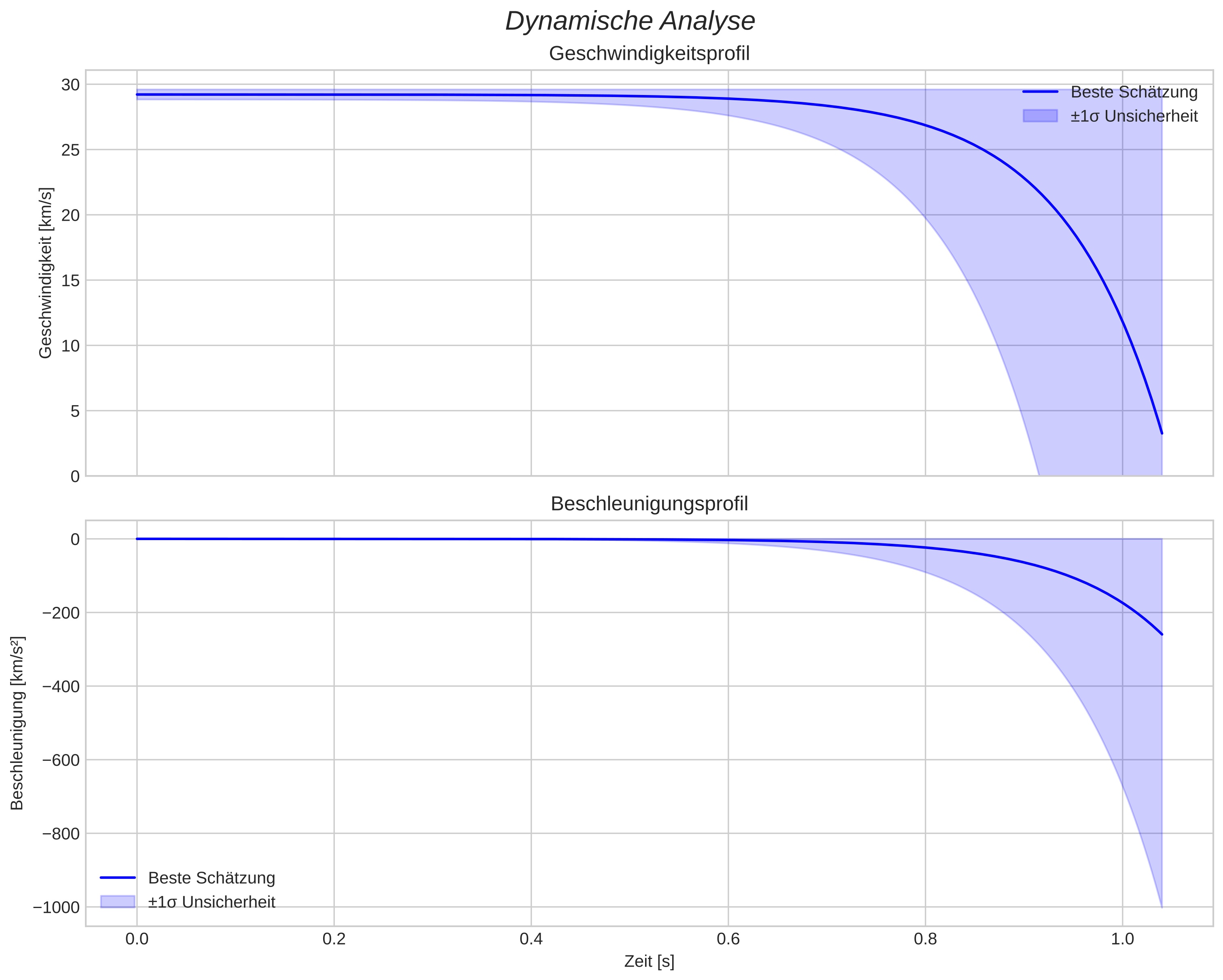 speed and acceleration