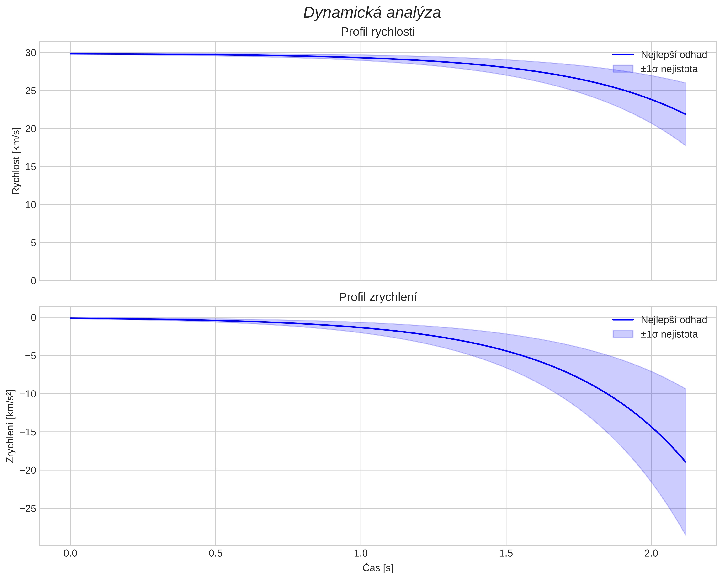 speed and acceleration