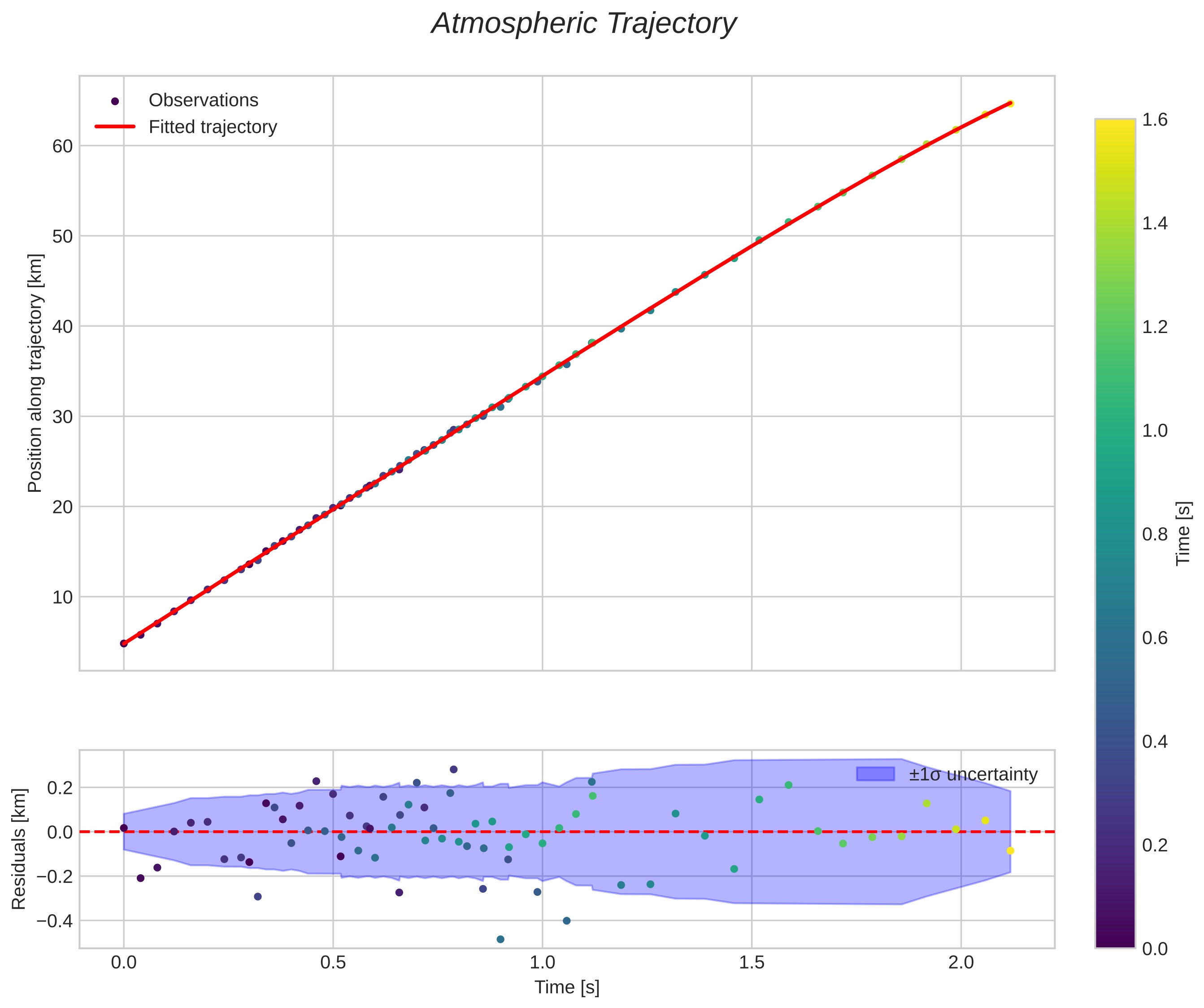 position vs time