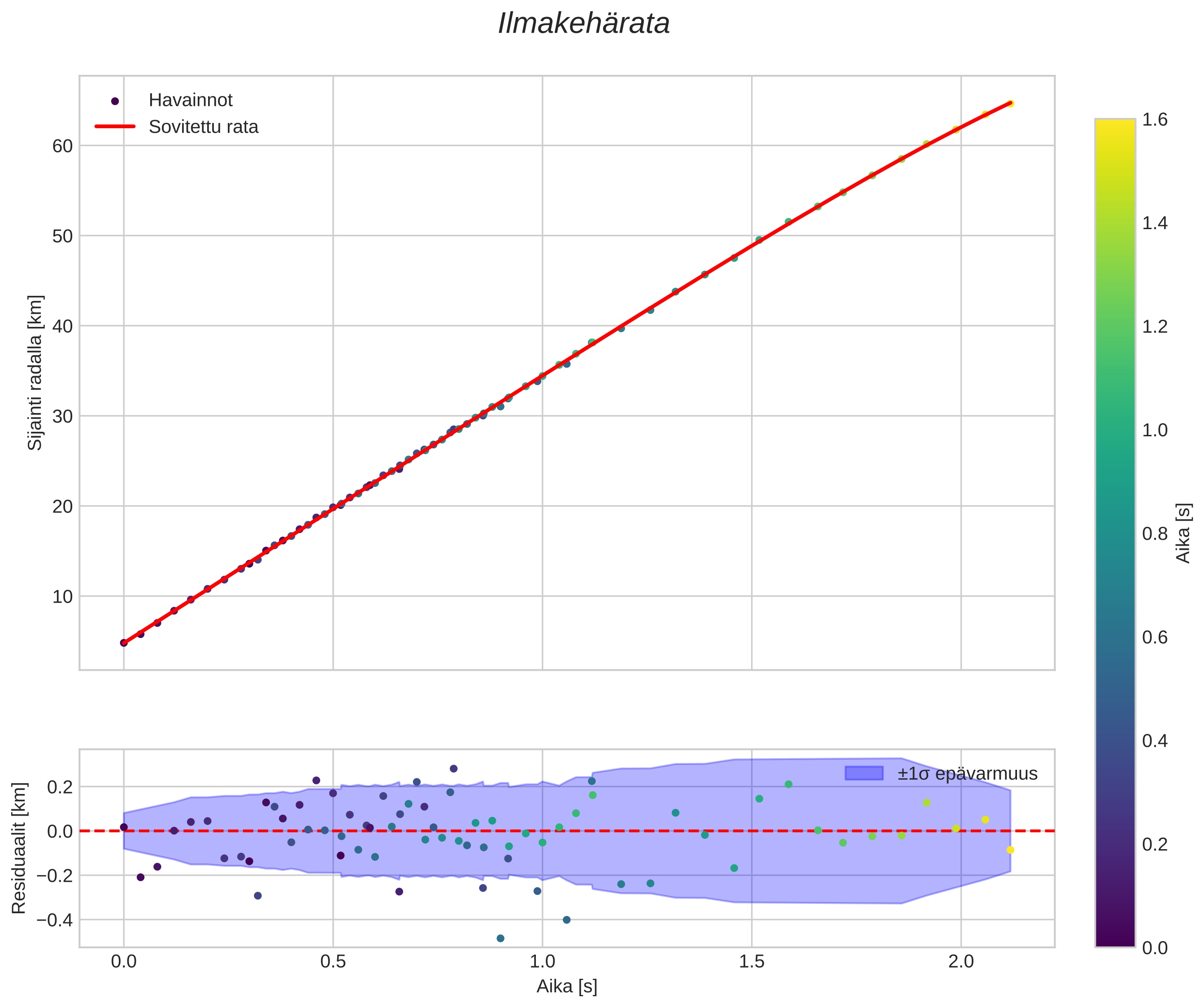 position vs time