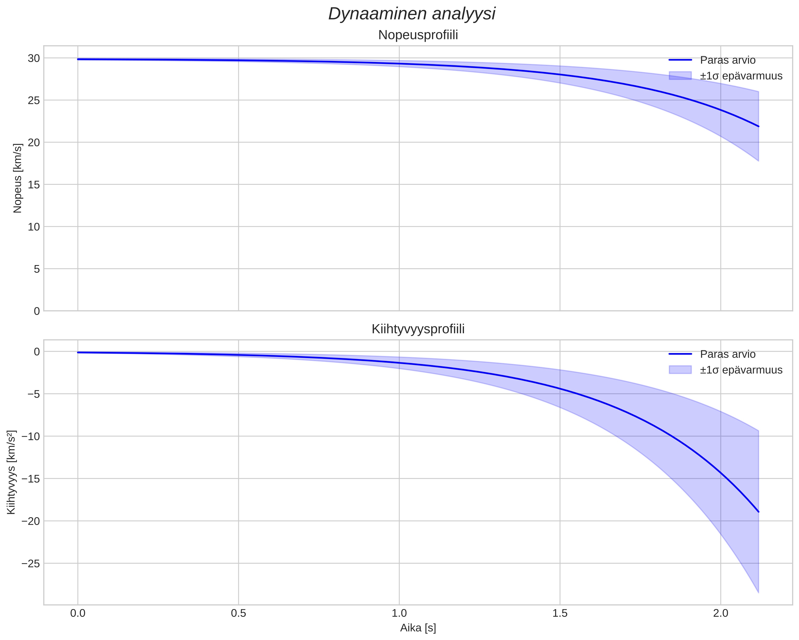 speed and acceleration