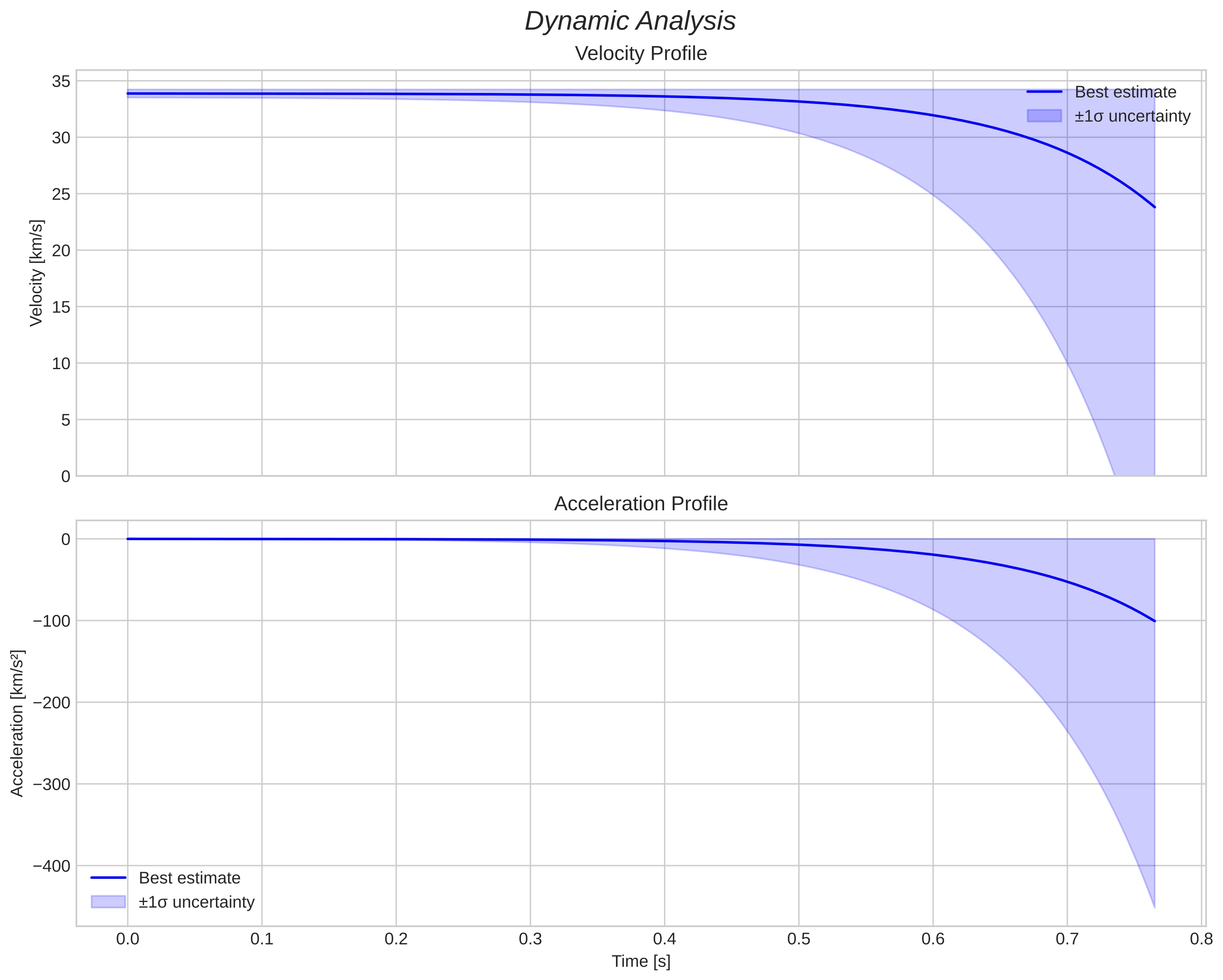speed and acceleration