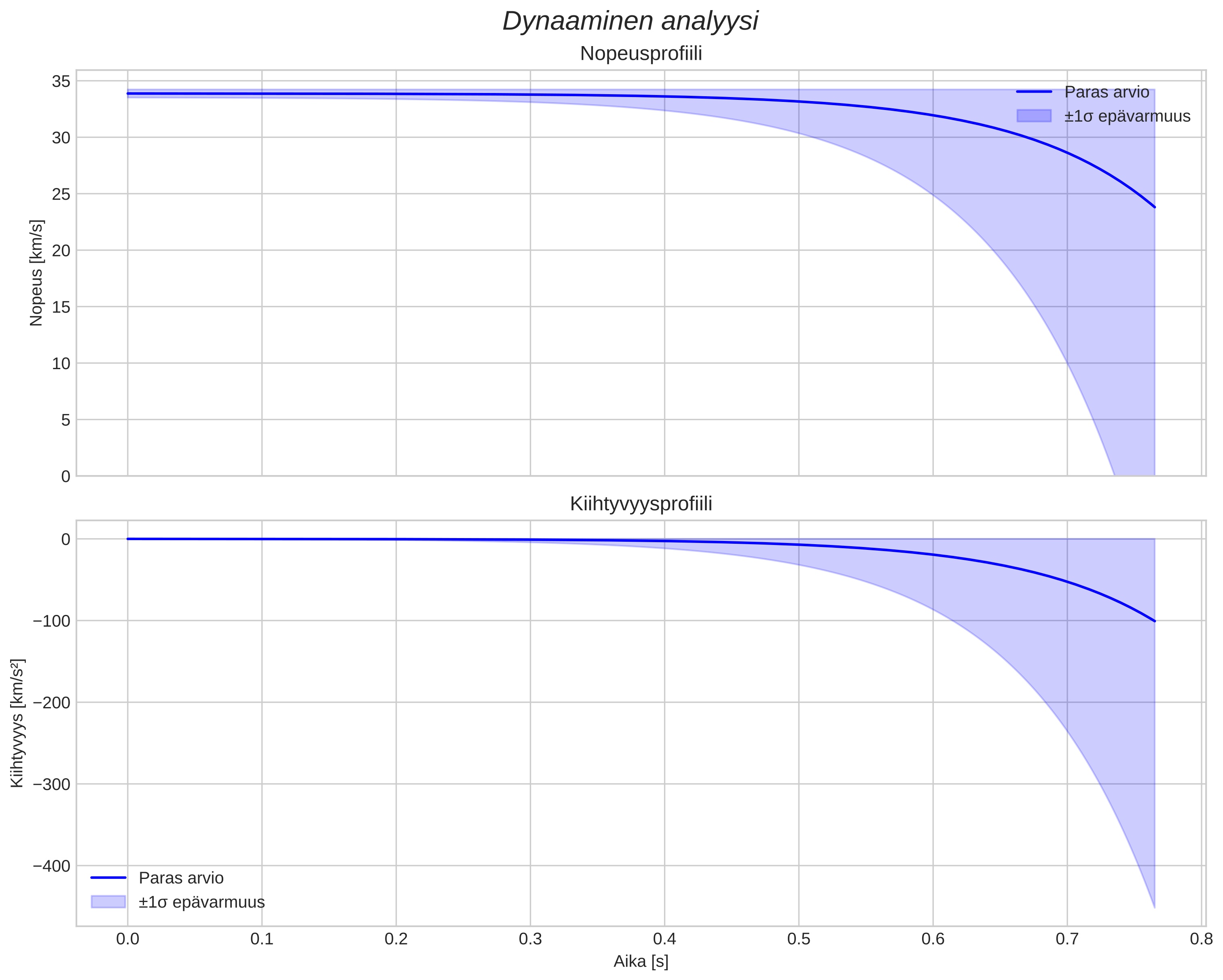 speed and acceleration