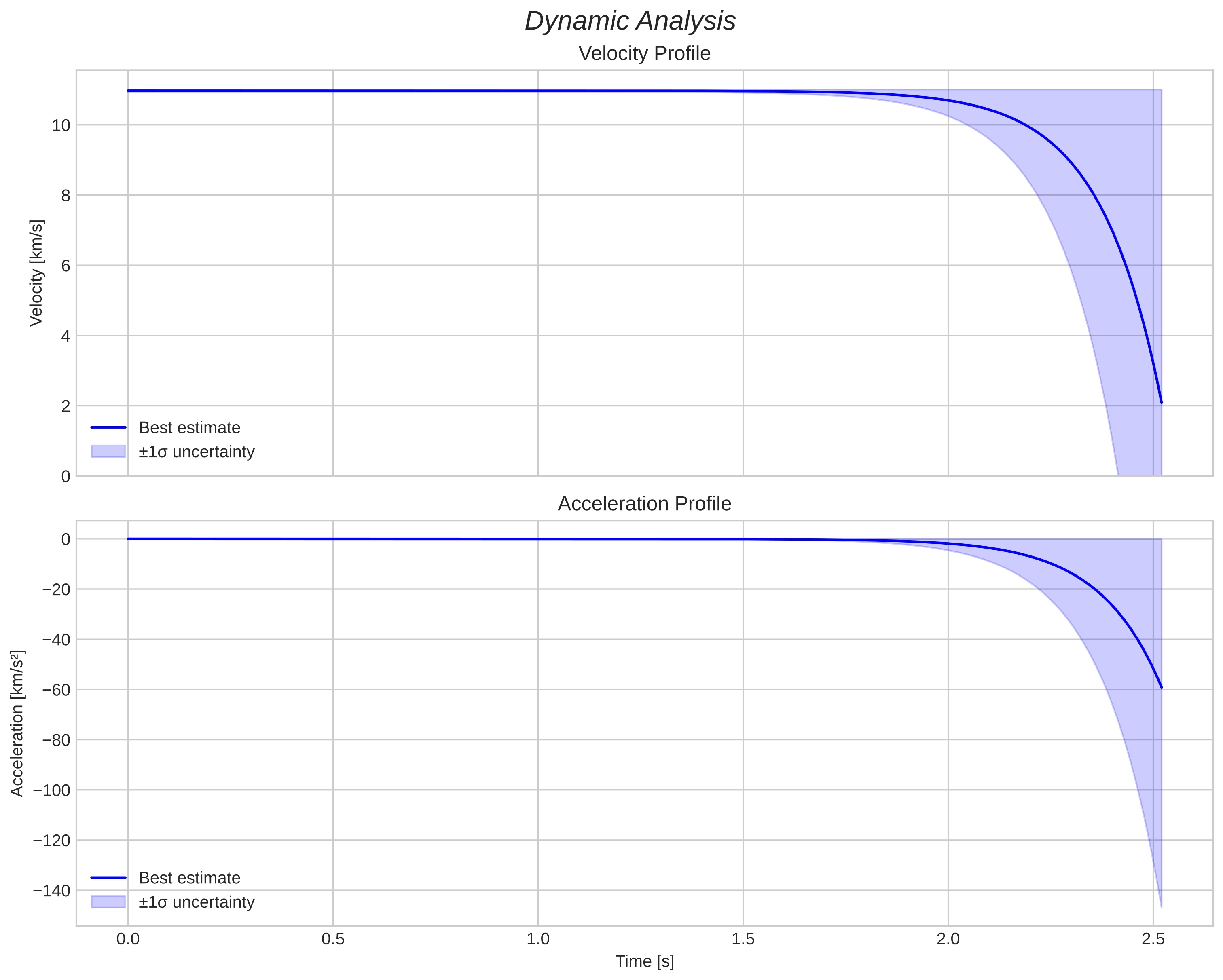 speed and acceleration
