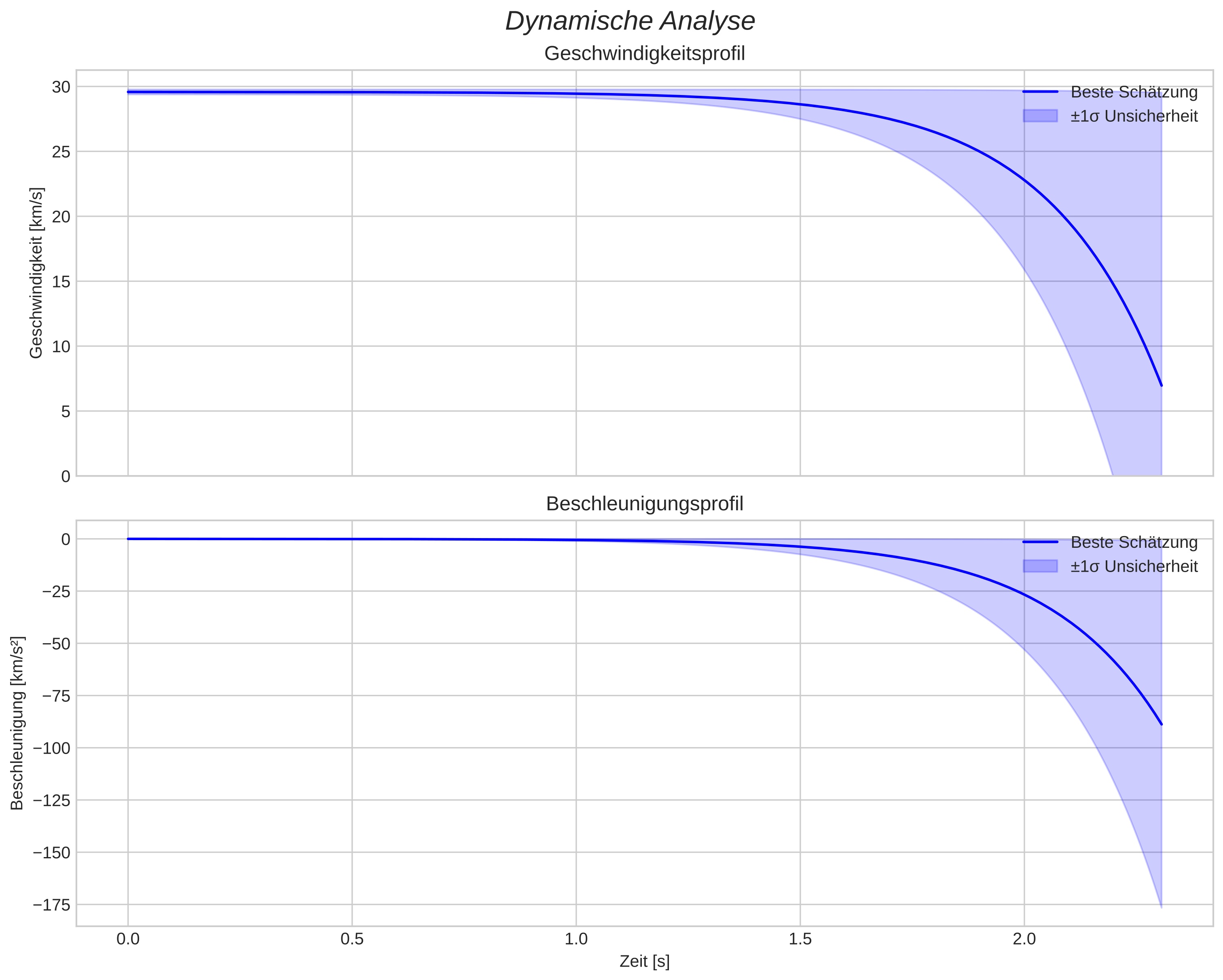 speed and acceleration