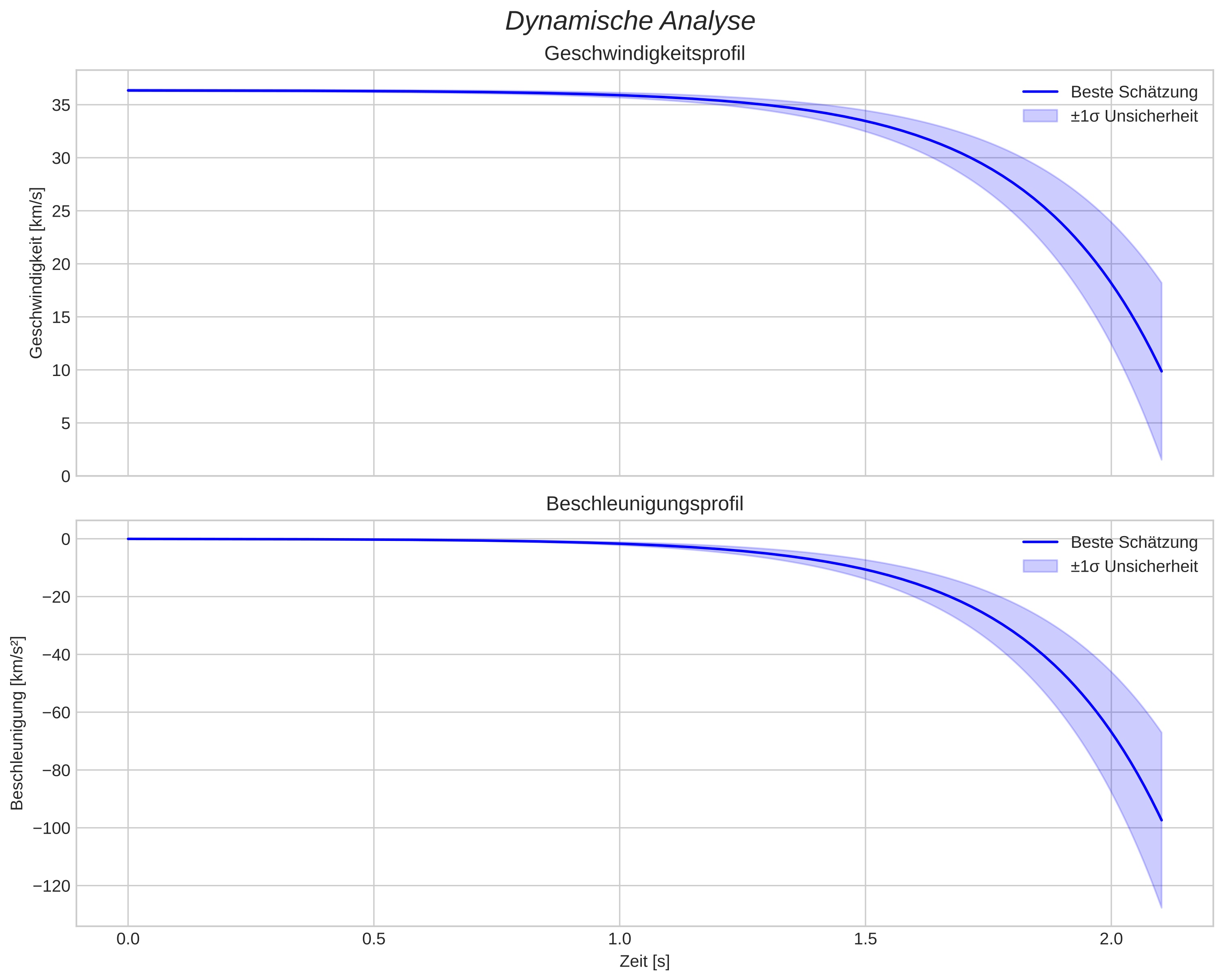 speed and acceleration