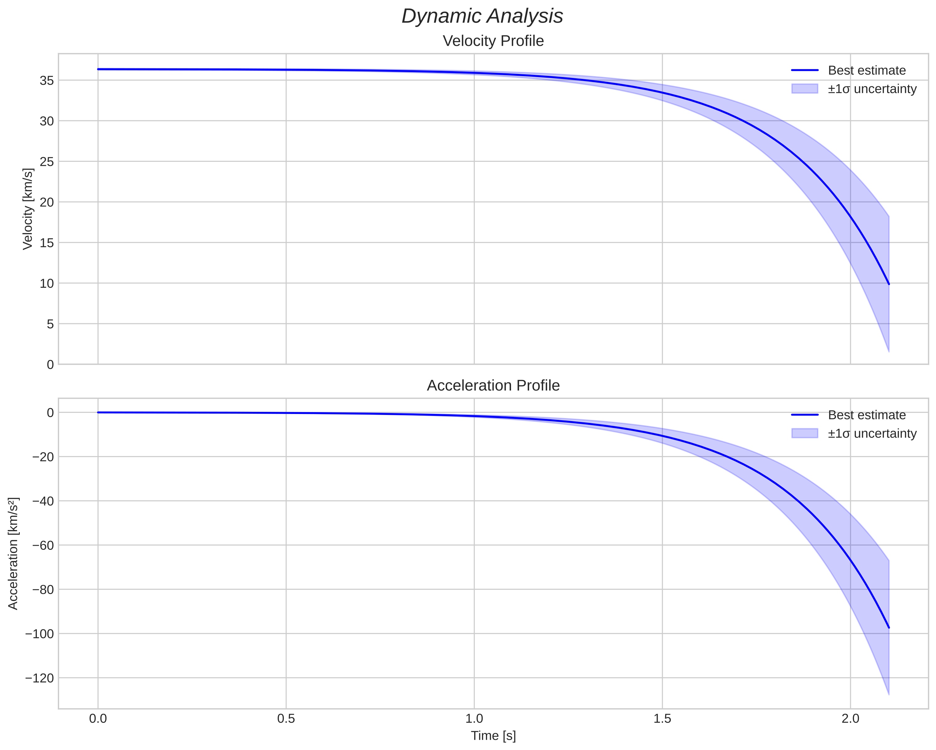 speed and acceleration