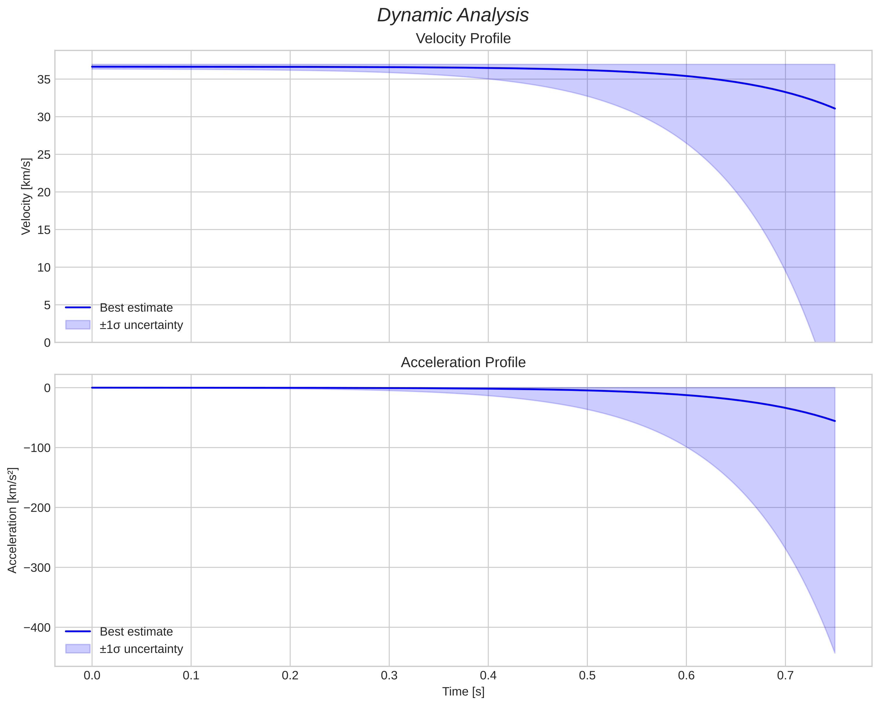 speed and acceleration