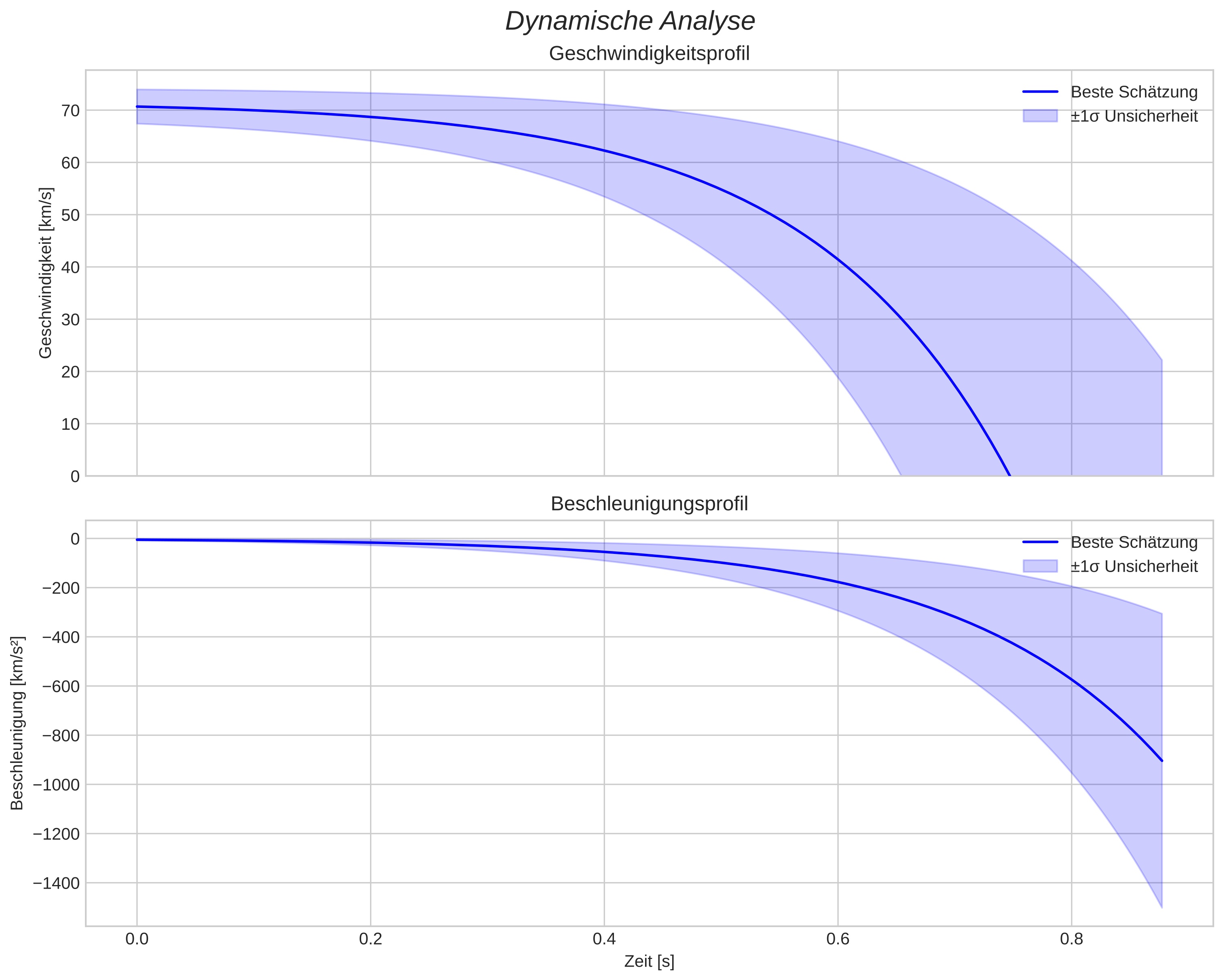 speed and acceleration