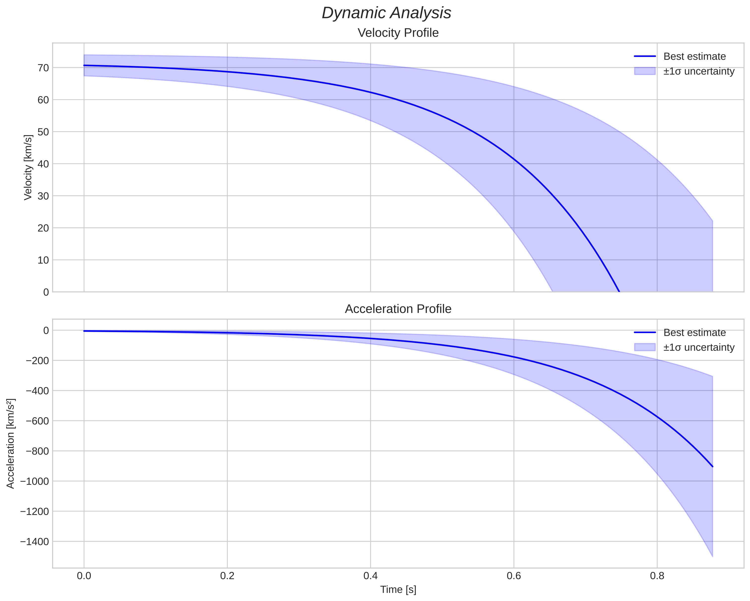 speed and acceleration