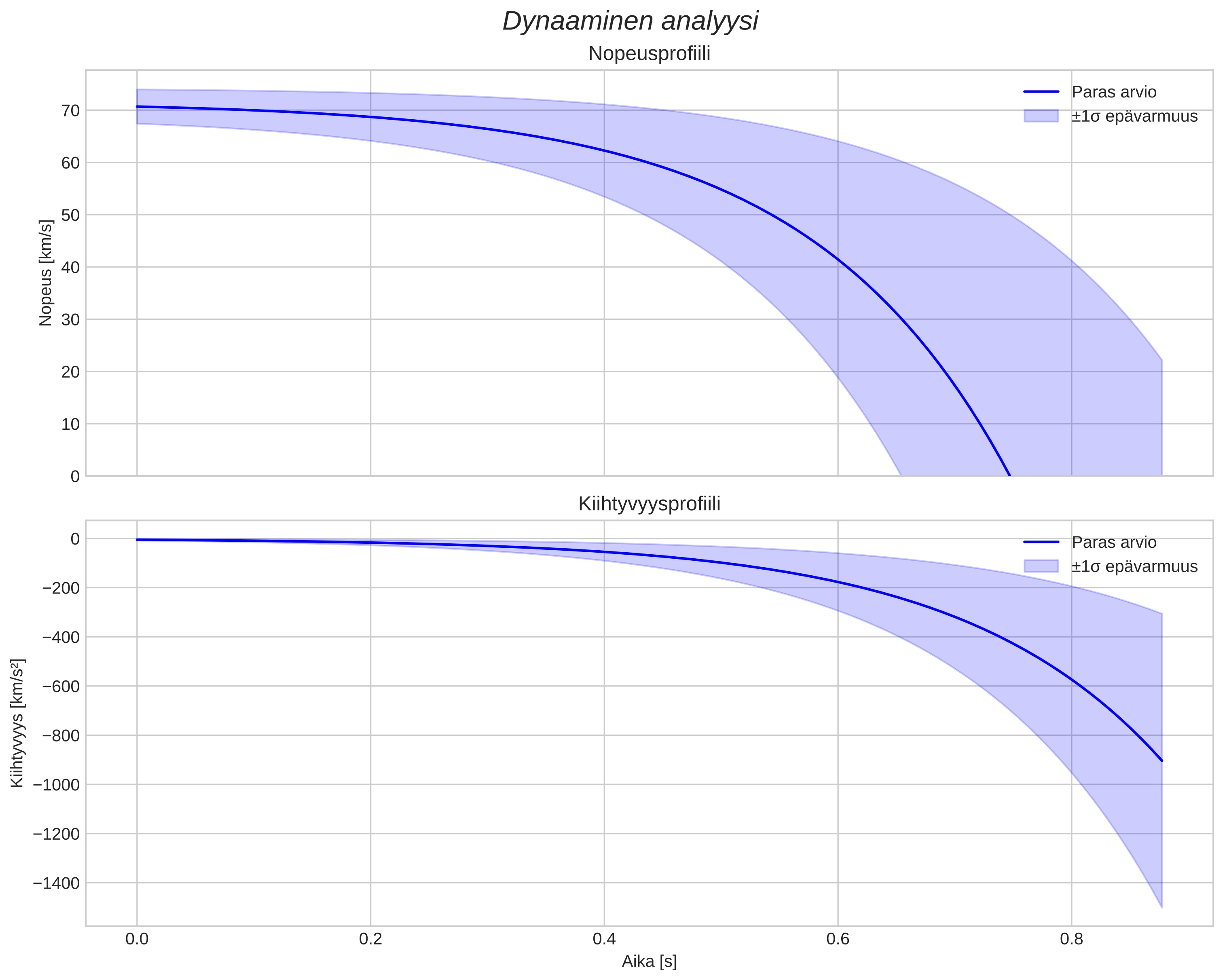 speed and acceleration
